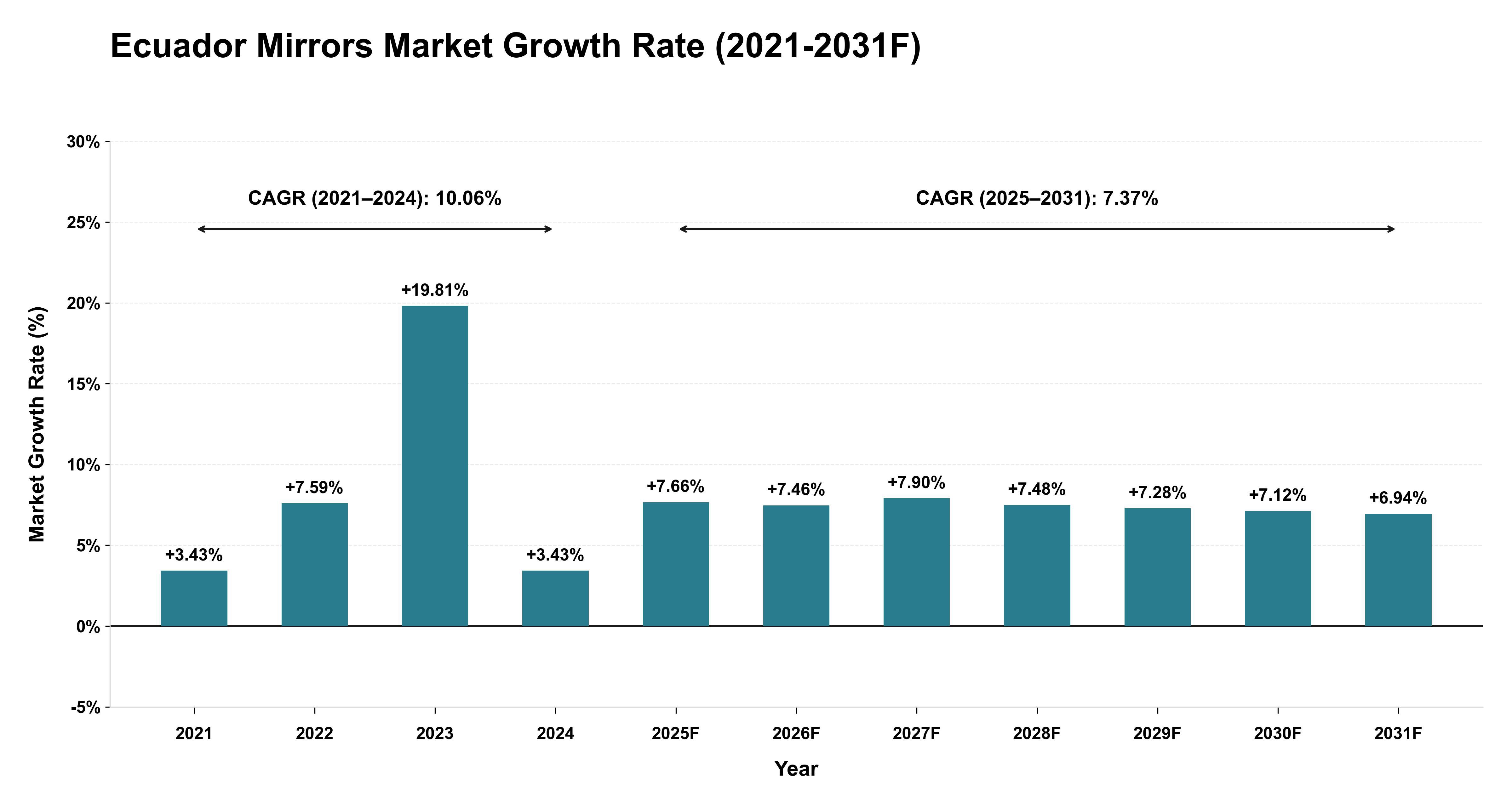 Ecuador Mirrors Market Year-wise Growth Rate (2021-2031F)
