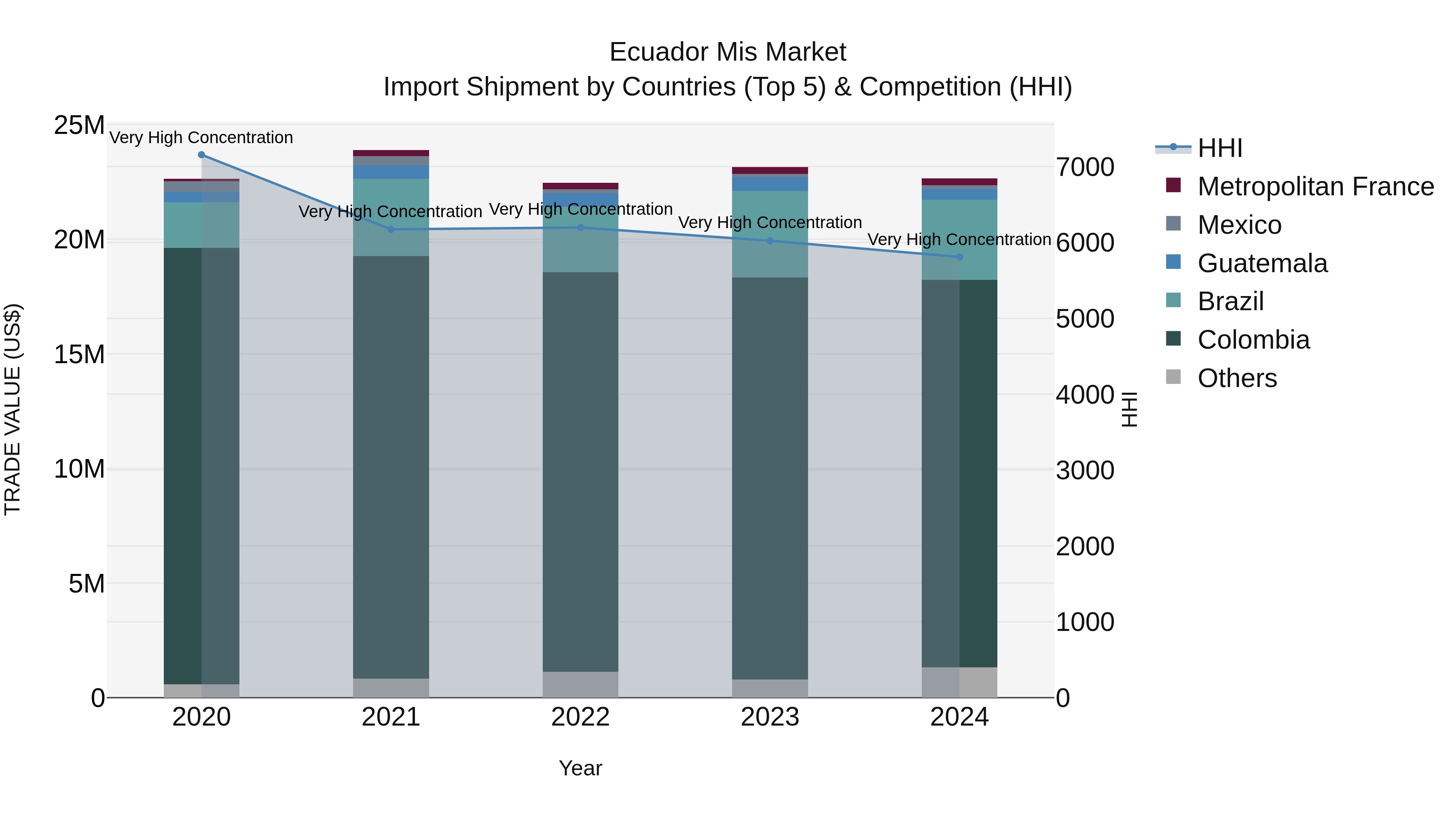 Ecuador Mis Market Top 5 Importing Countries and Market Competition (HHI) Analysis