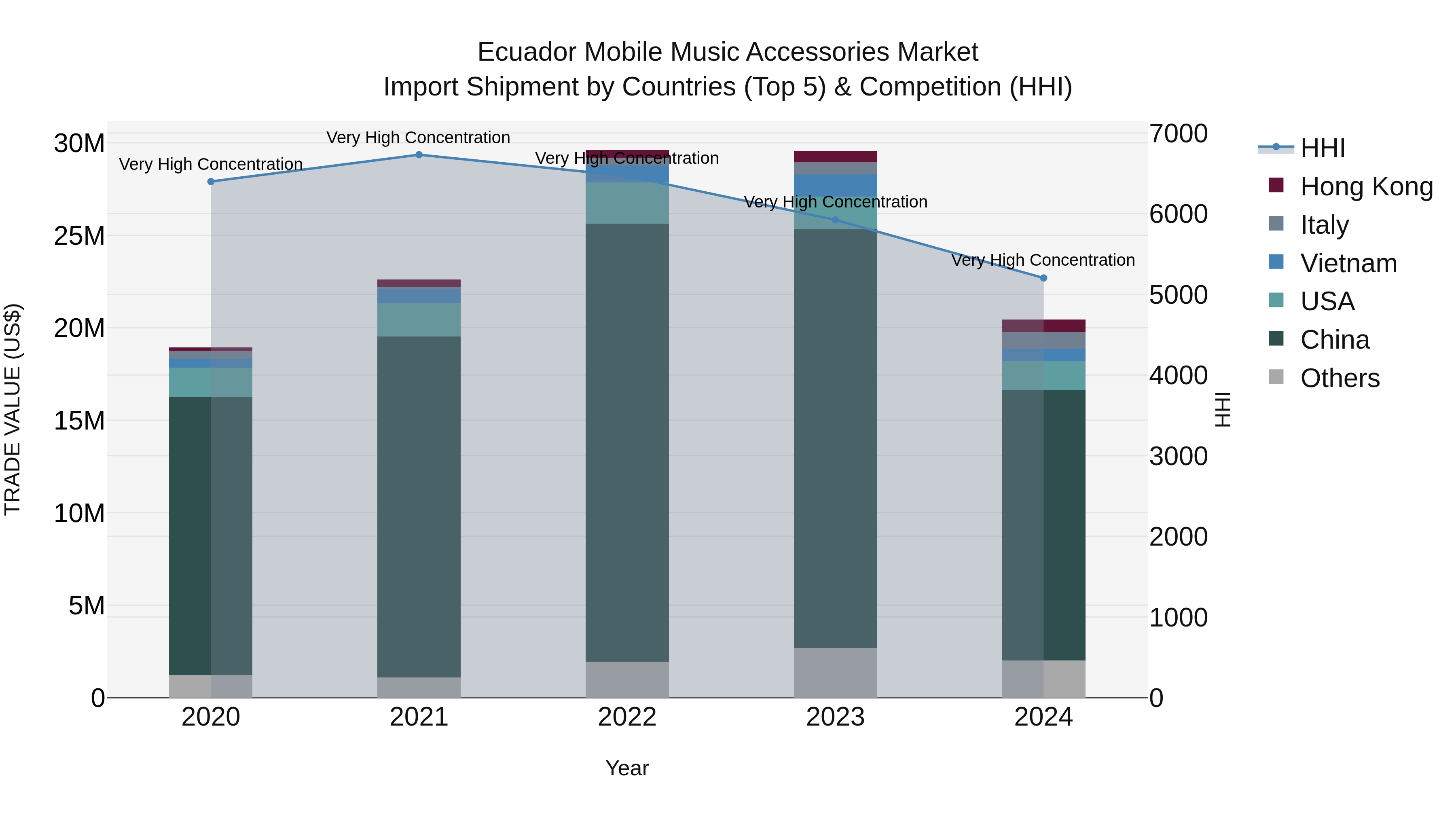 Ecuador Mobile Music Accessories Market Top 5 Importing Countries and Market Competition (HHI) Analysis
