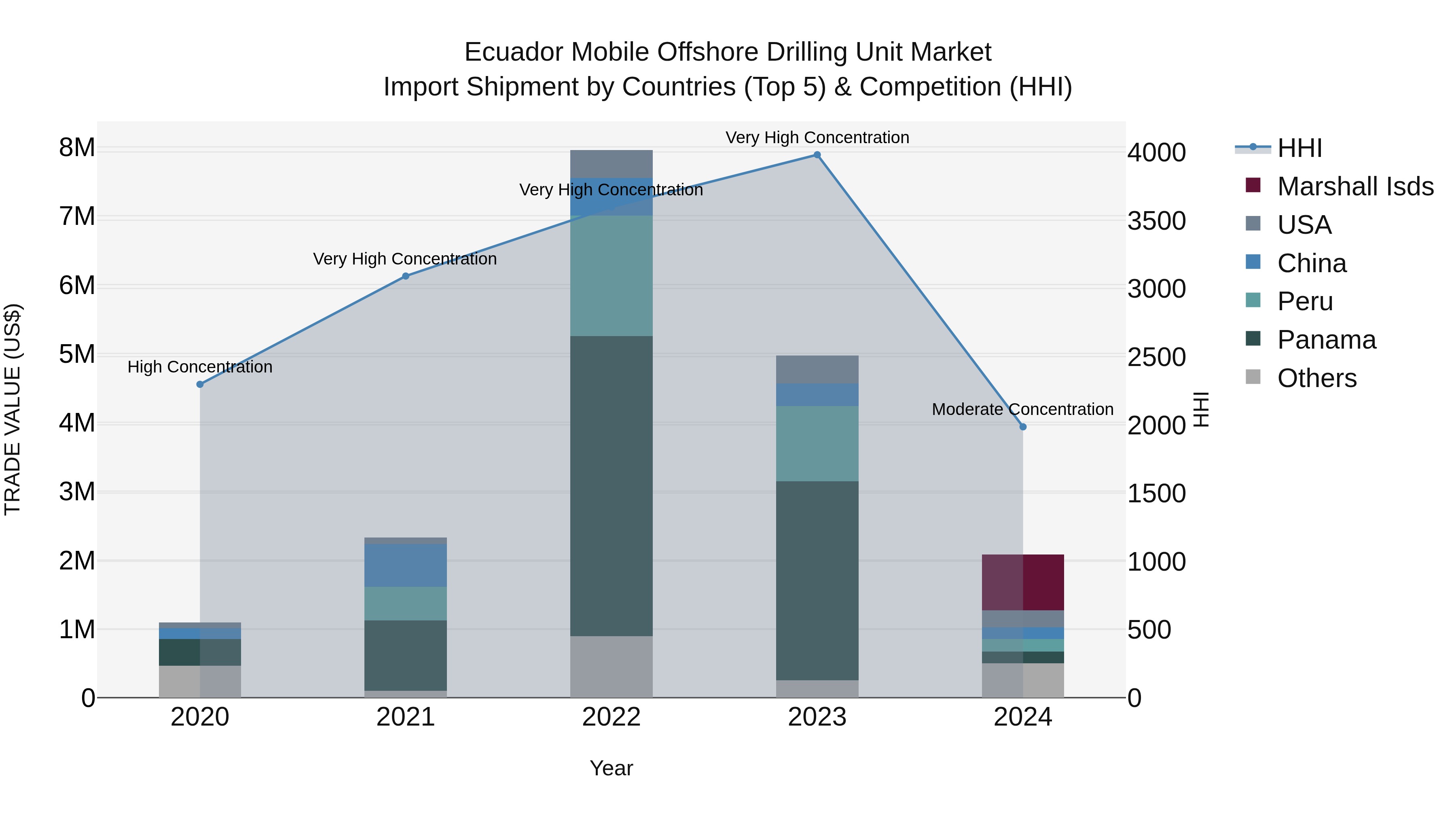Ecuador Mobile Offshore Drilling Unit Market Top 5 Importing Countries and Market Competition (HHI) Analysis
