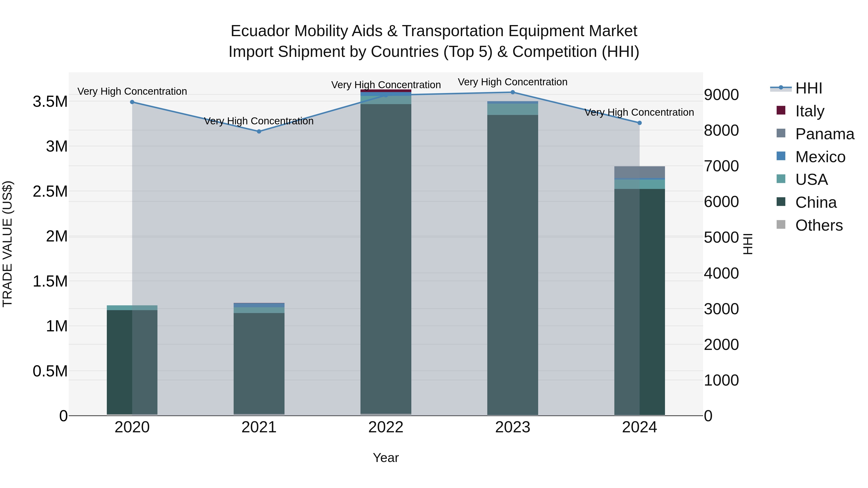 Ecuador Mobility Aids & Transportation Equipment Market Top 5 Importing Countries and Market Competition (HHI) Analysis