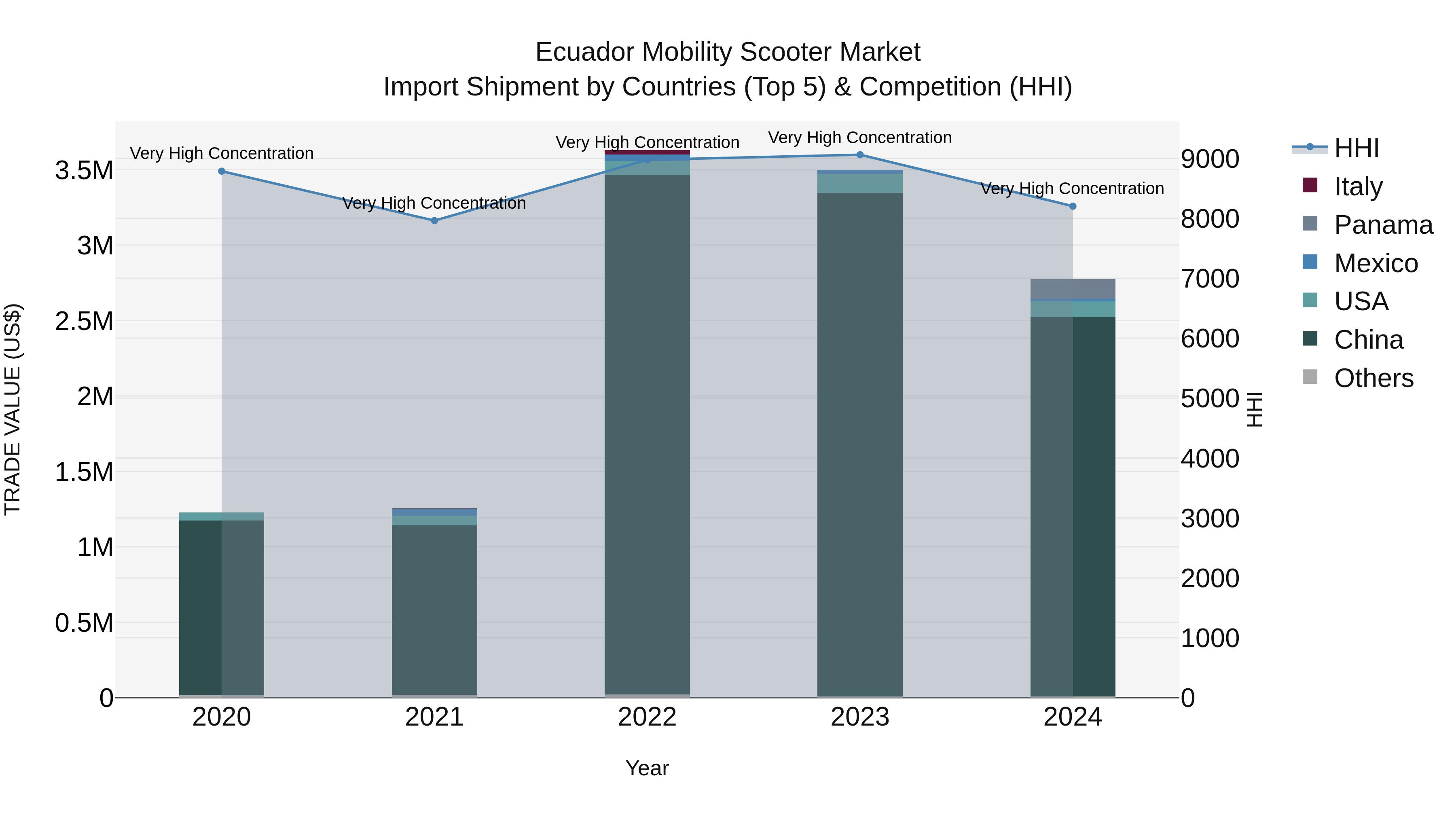Ecuador Mobility Scooter Market Top 5 Importing Countries and Market Competition (HHI) Analysis