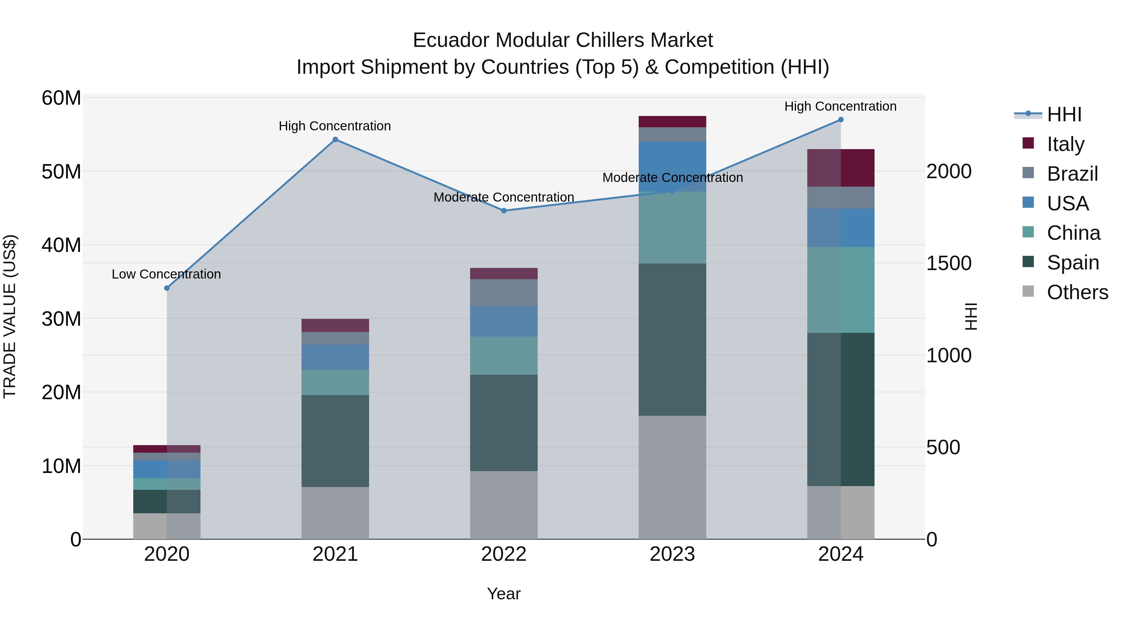 Ecuador Modular Chillers Market Top 5 Importing Countries and Market Competition (HHI) Analysis