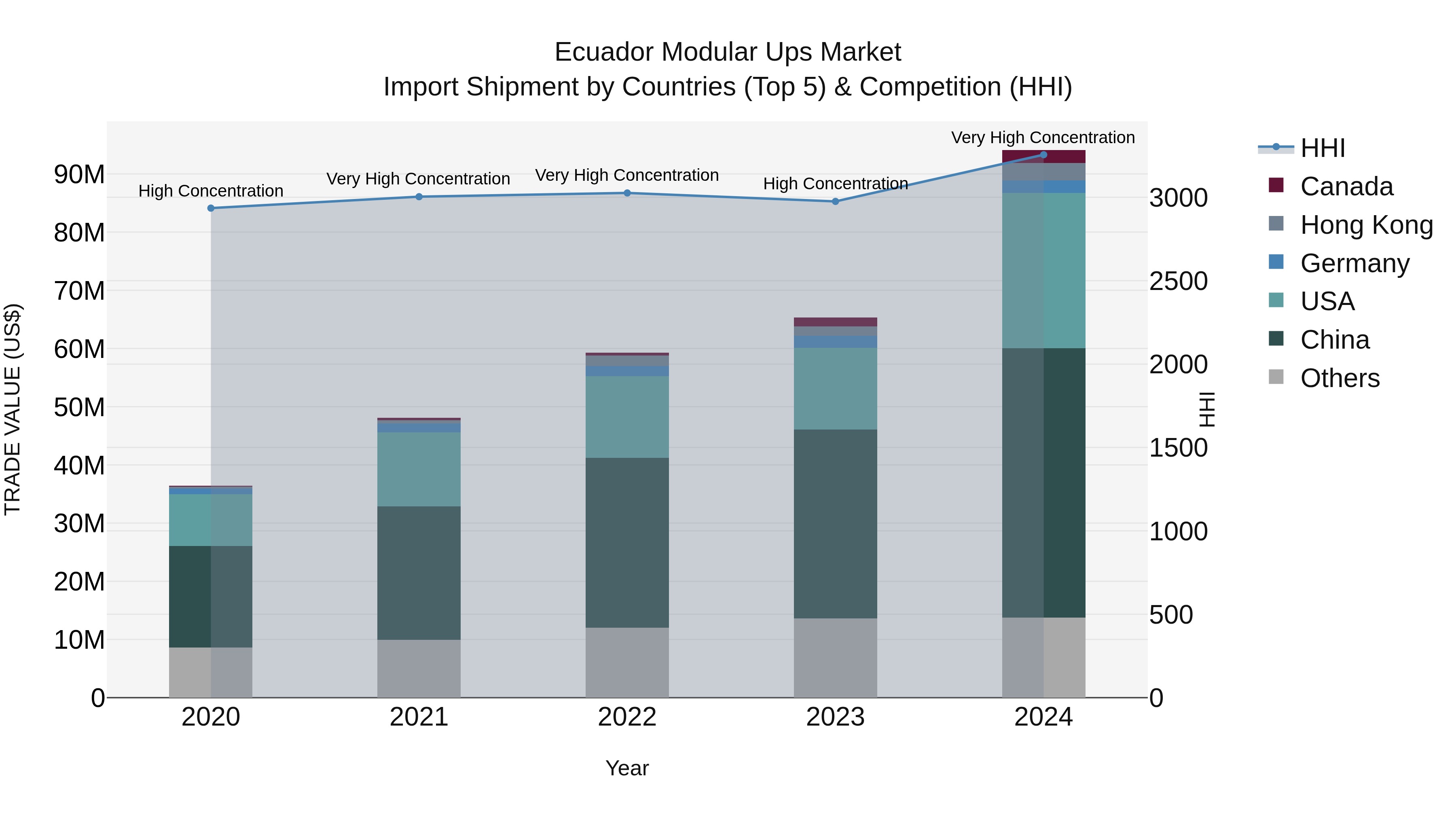 Ecuador Modular Ups Market Top 5 Importing Countries and Market Competition (HHI) Analysis