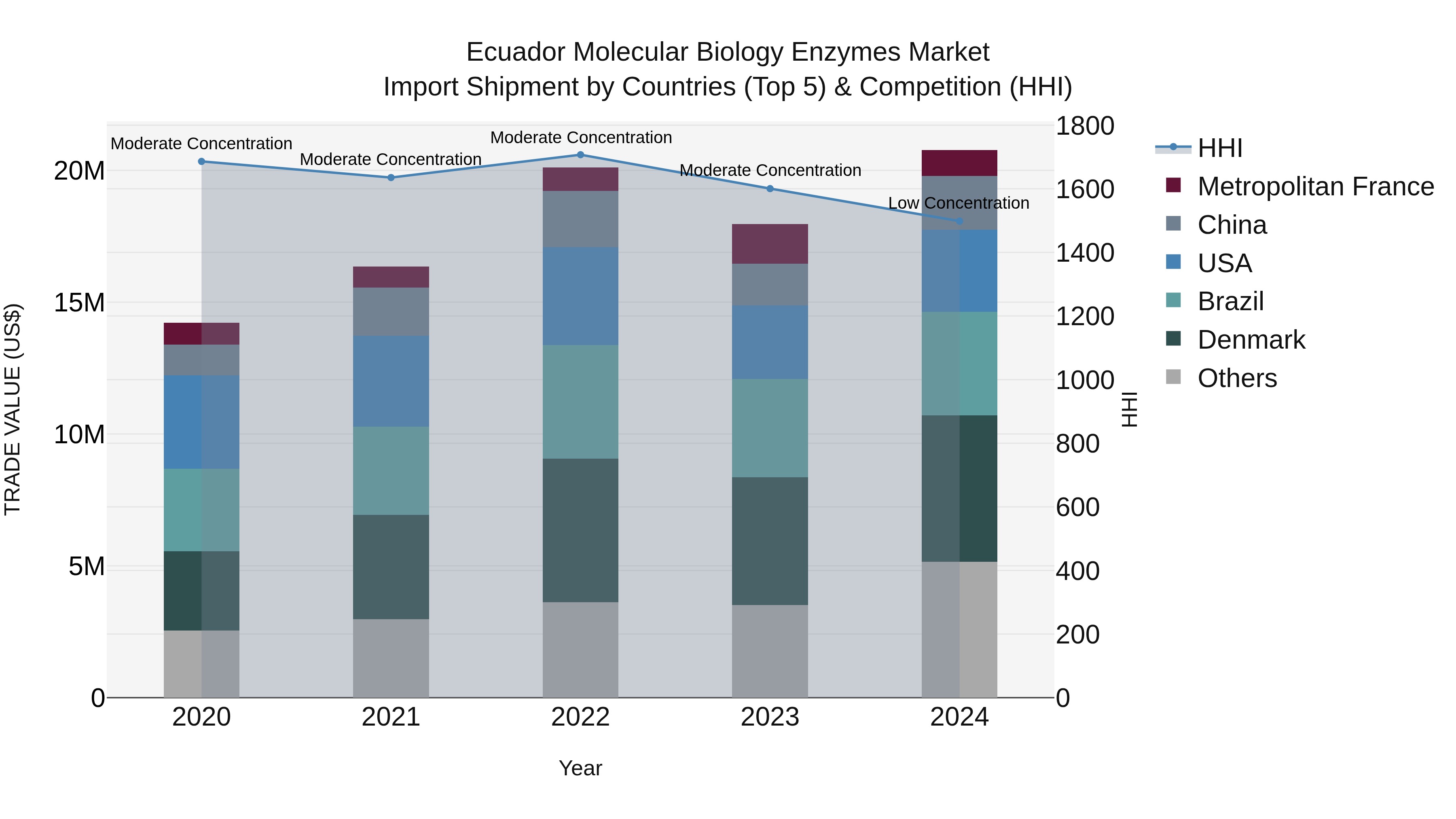 Ecuador Molecular Biology Enzymes Market Top 5 Importing Countries and Market Competition (HHI) Analysis
