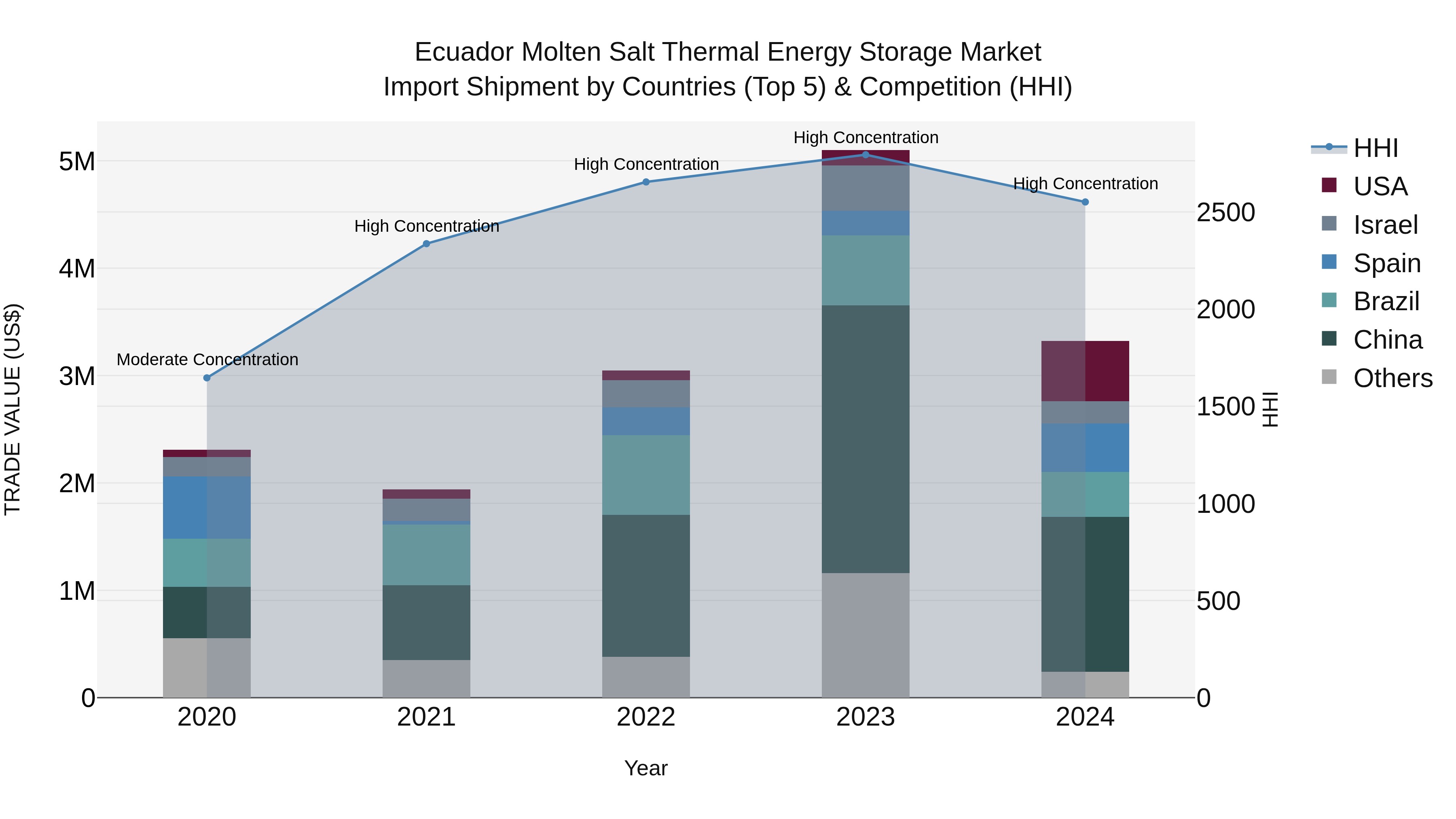 Ecuador Molten Salt Thermal Energy Storage Market Top 5 Importing Countries and Market Competition (HHI) Analysis