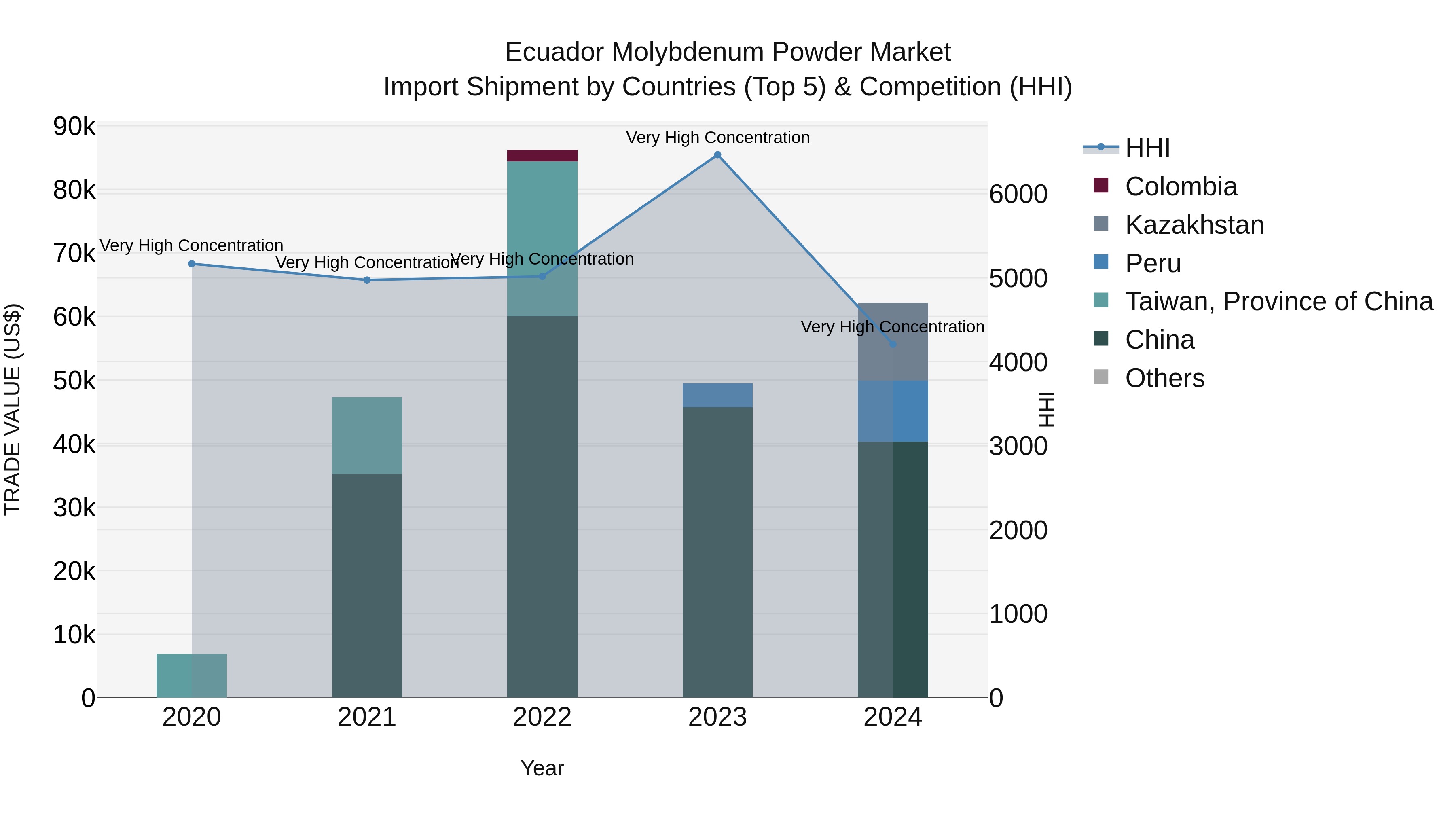 Ecuador Molybdenum Powder Market Top 5 Importing Countries and Market Competition (HHI) Analysis
