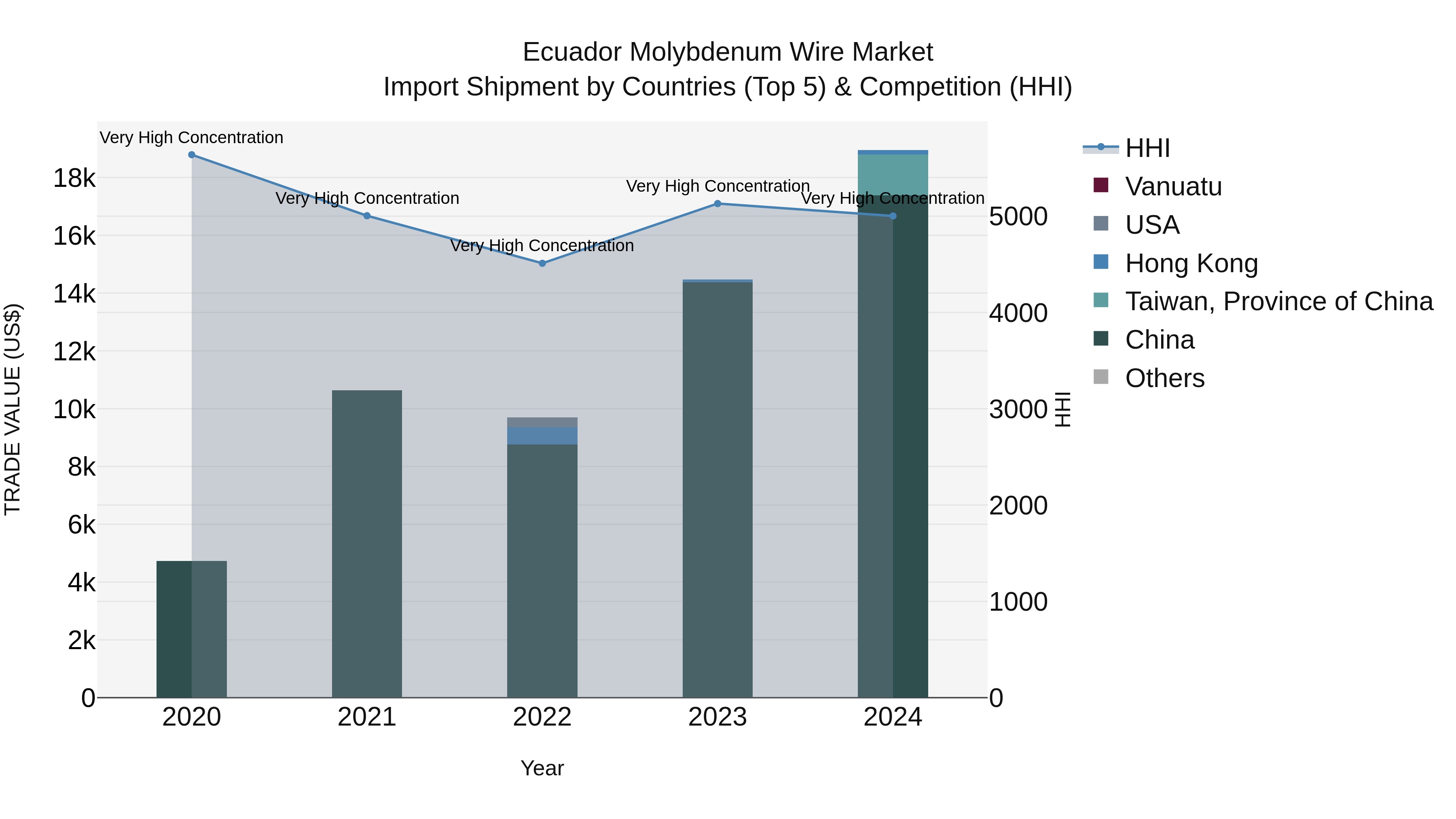 Ecuador Molybdenum Wire Market Top 5 Importing Countries and Market Competition (HHI) Analysis