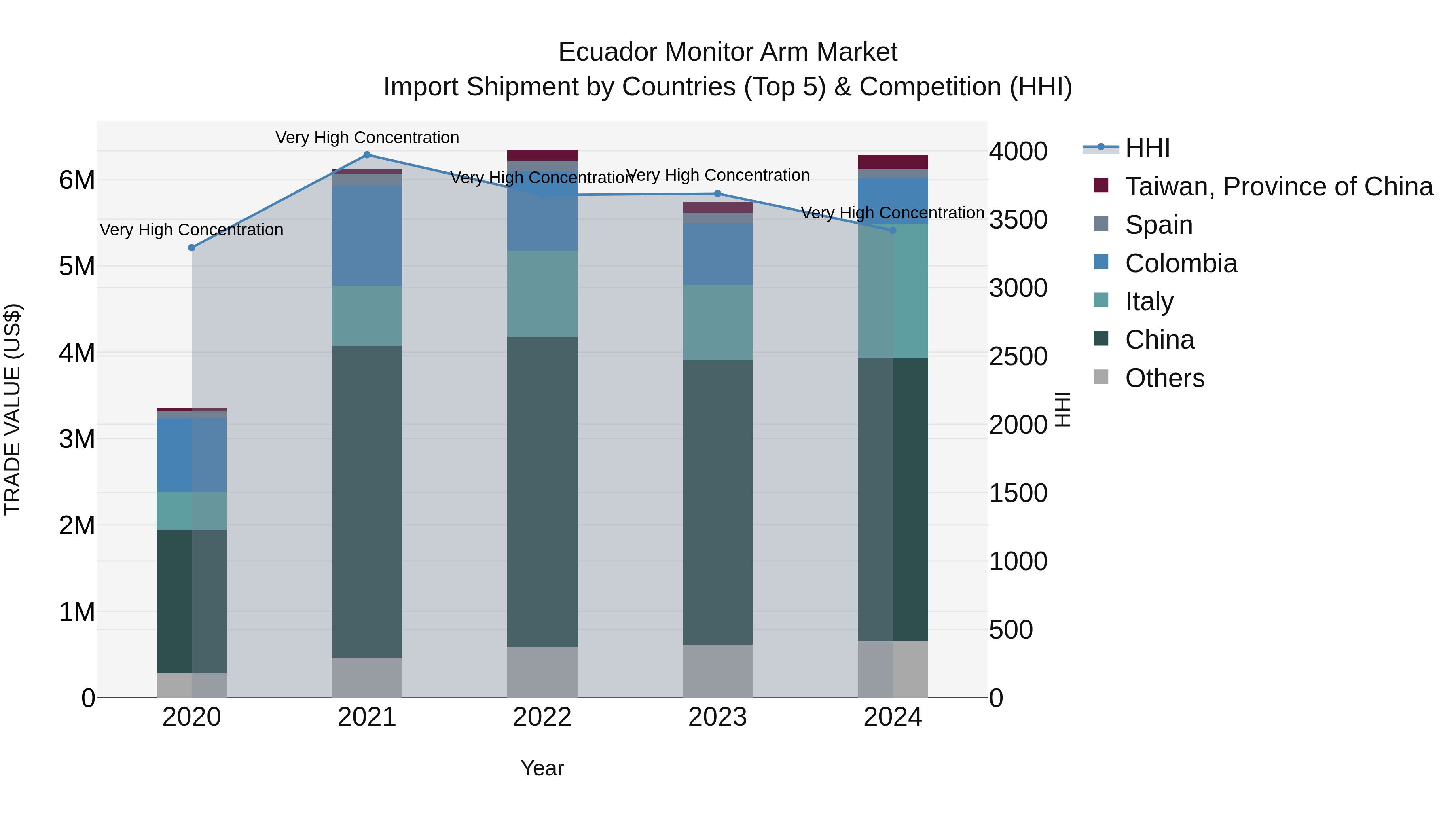 Ecuador Monitor Arm Market Top 5 Importing Countries and Market Competition (HHI) Analysis