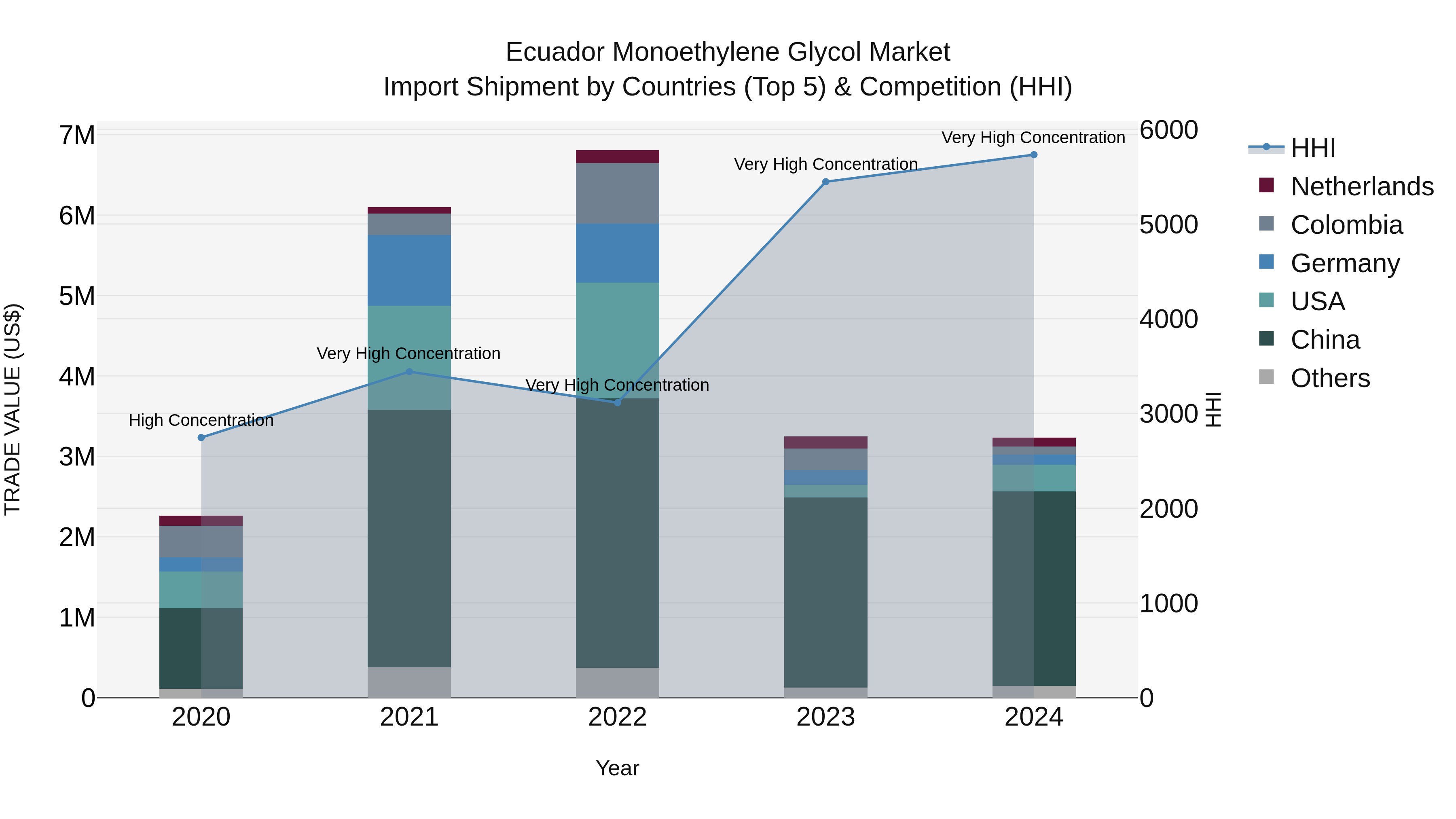 Ecuador Monoethylene Glycol Market Top 5 Importing Countries and Market Competition (HHI) Analysis