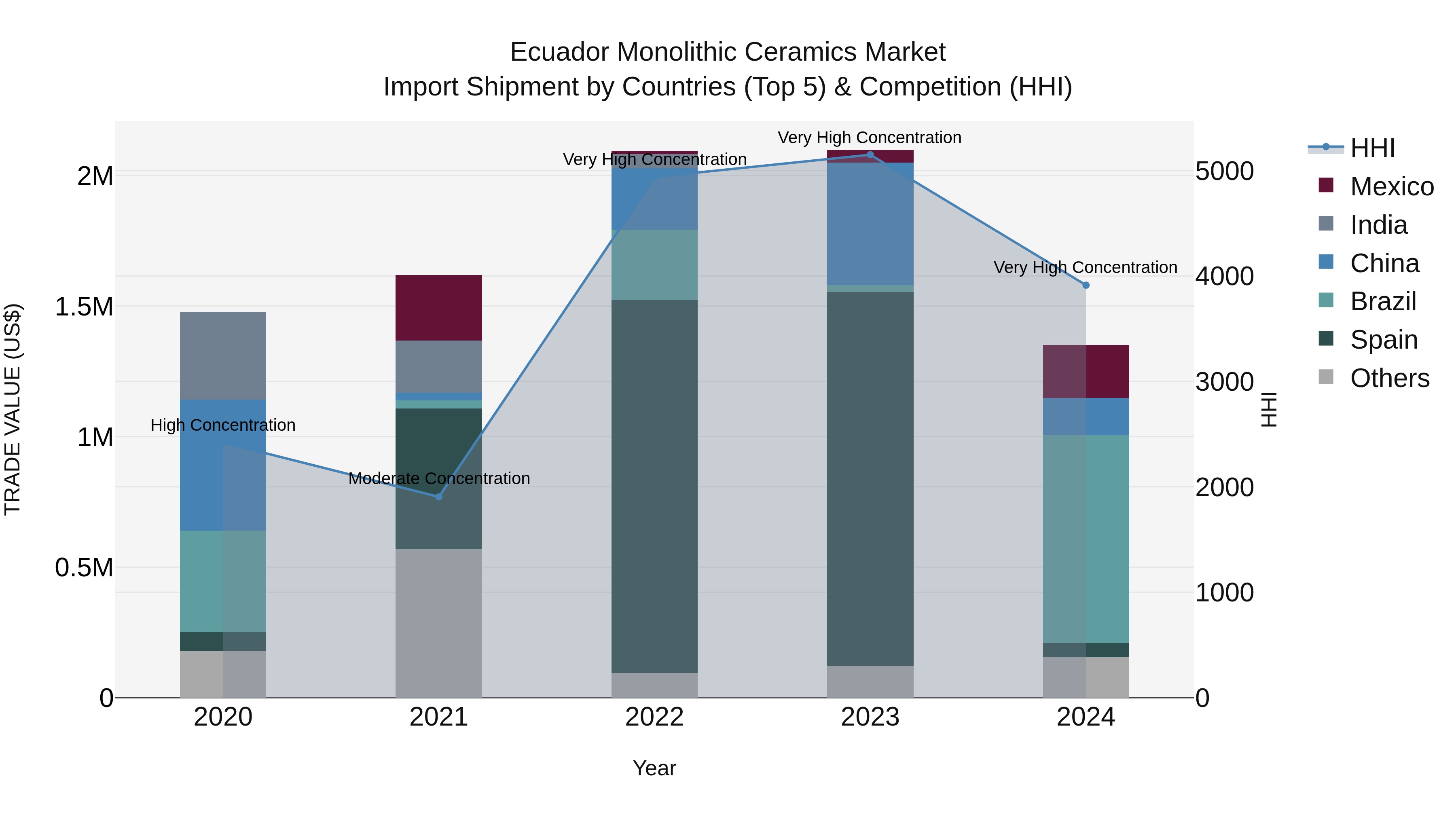 Ecuador Monolithic Ceramics Market Top 5 Importing Countries and Market Competition (HHI) Analysis