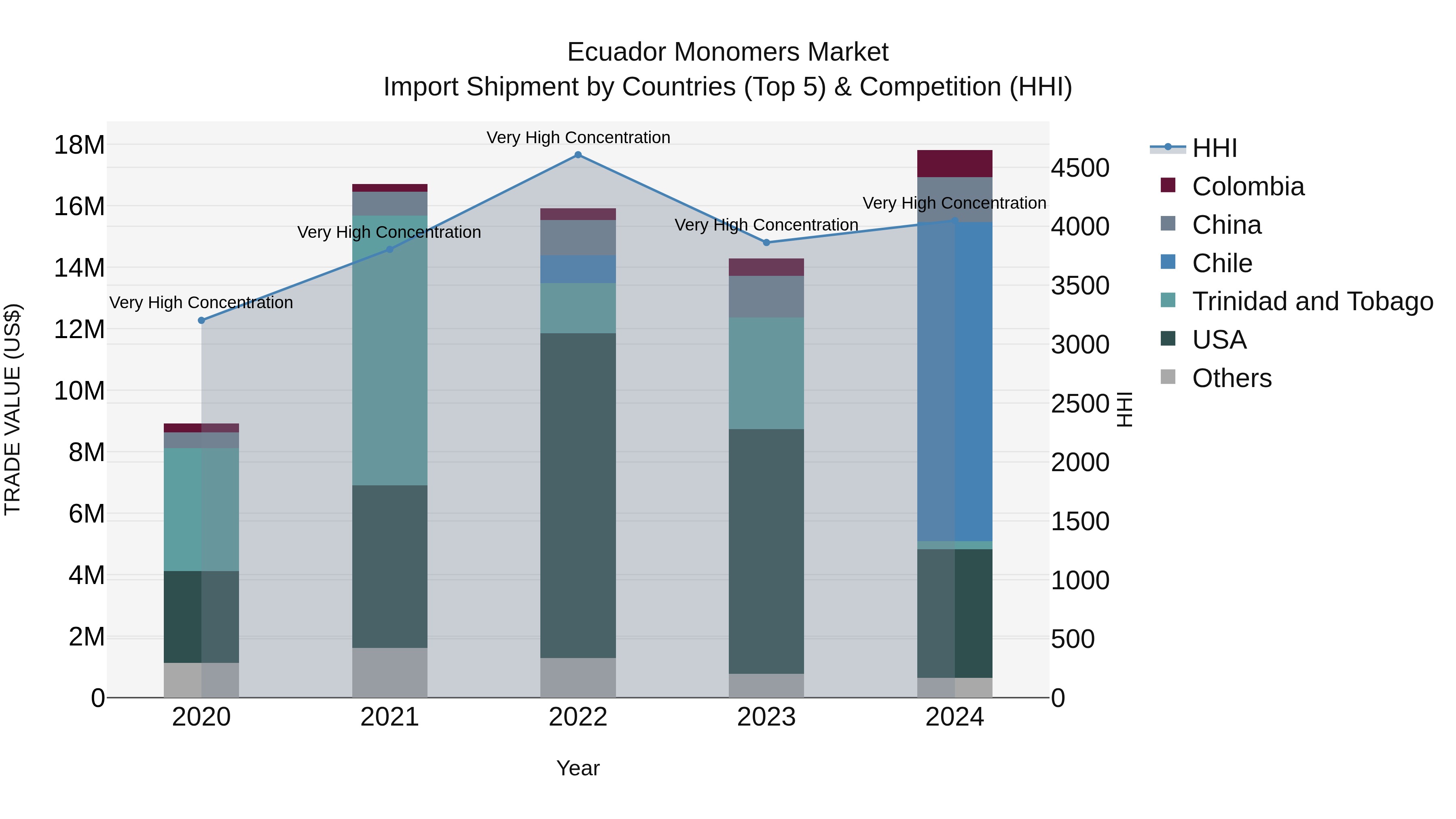 Ecuador Monomers Market Top 5 Importing Countries and Market Competition (HHI) Analysis