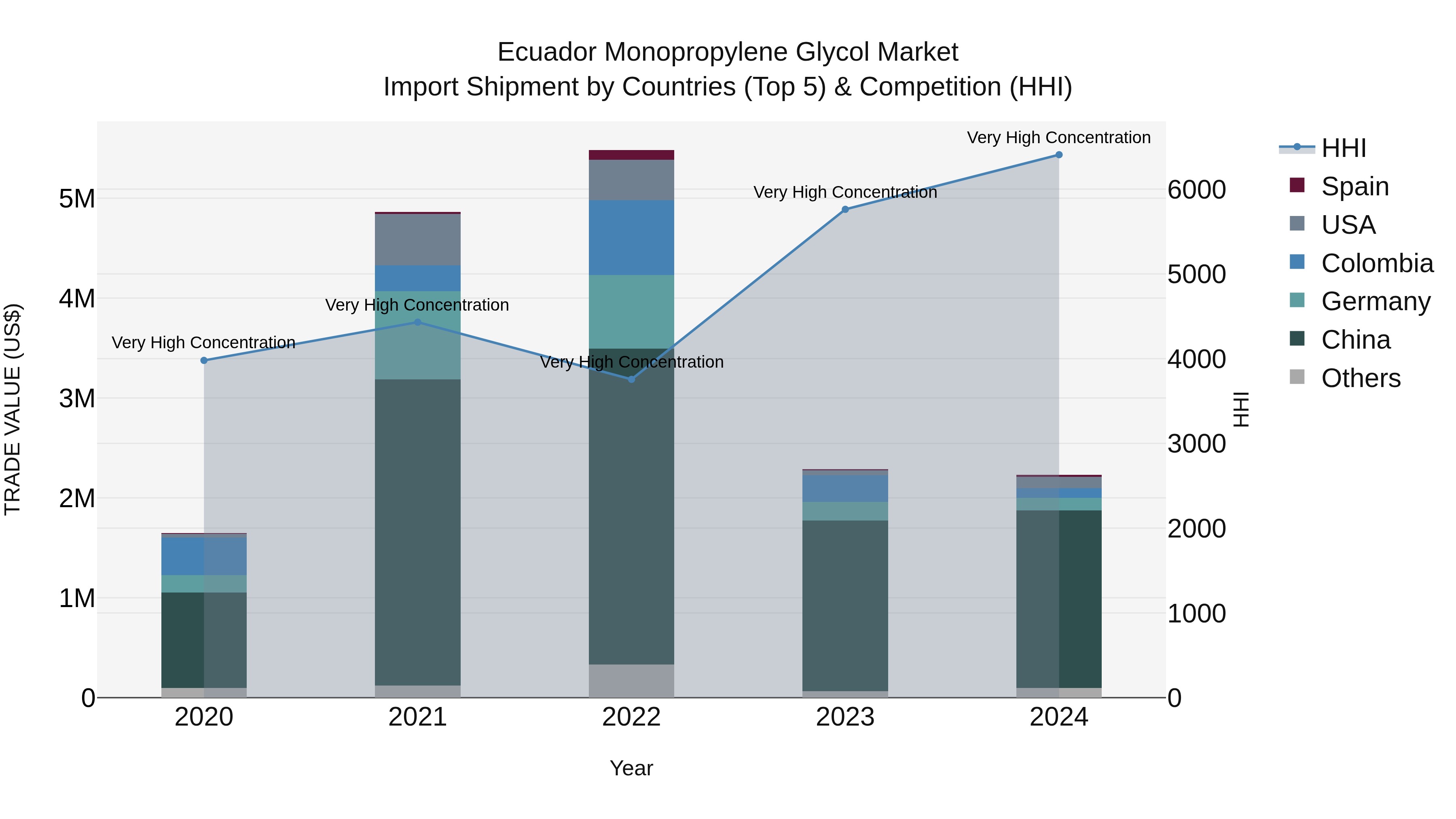 Ecuador Monopropylene Glycol Market Top 5 Importing Countries and Market Competition (HHI) Analysis
