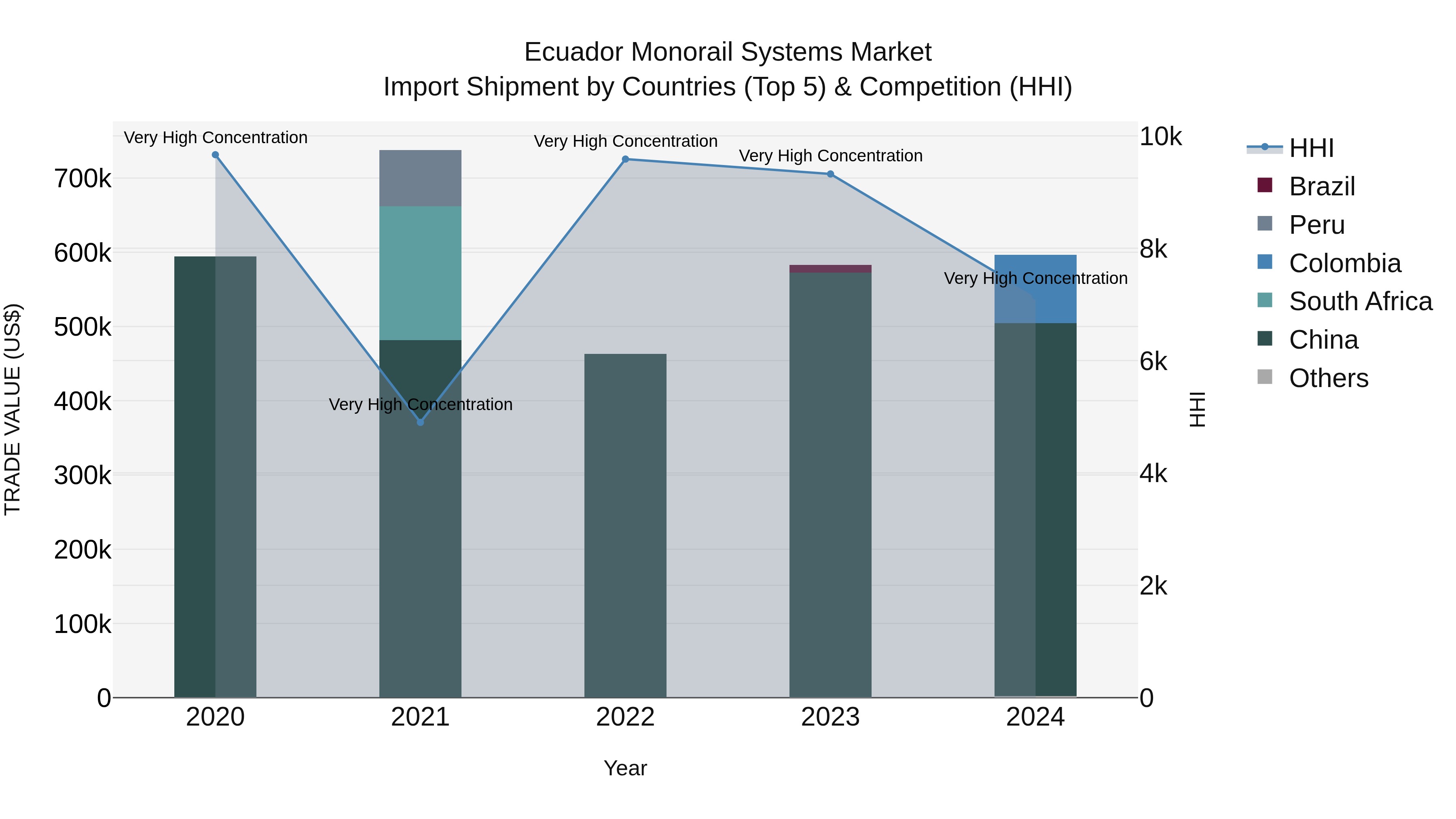 Ecuador Monorail Systems Market Top 5 Importing Countries and Market Competition (HHI) Analysis