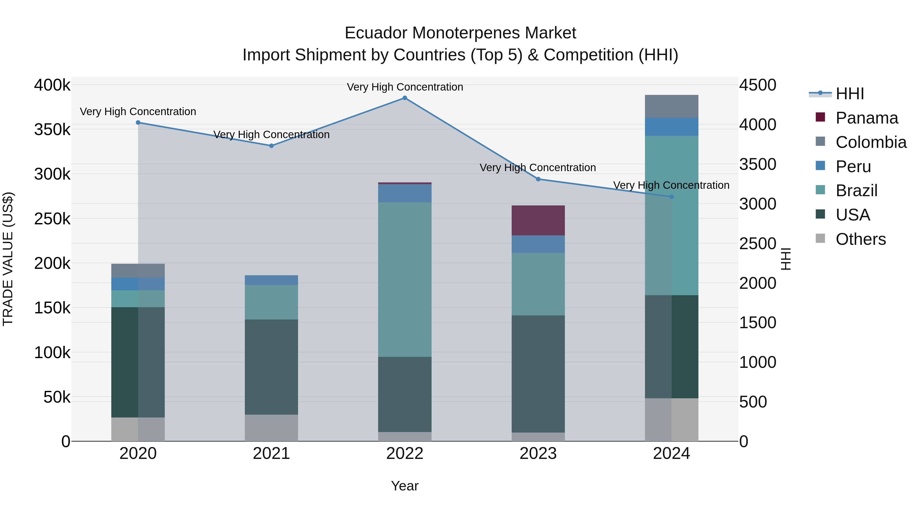 Ecuador Monoterpenes Market Top 5 Importing Countries and Market Competition (HHI) Analysis