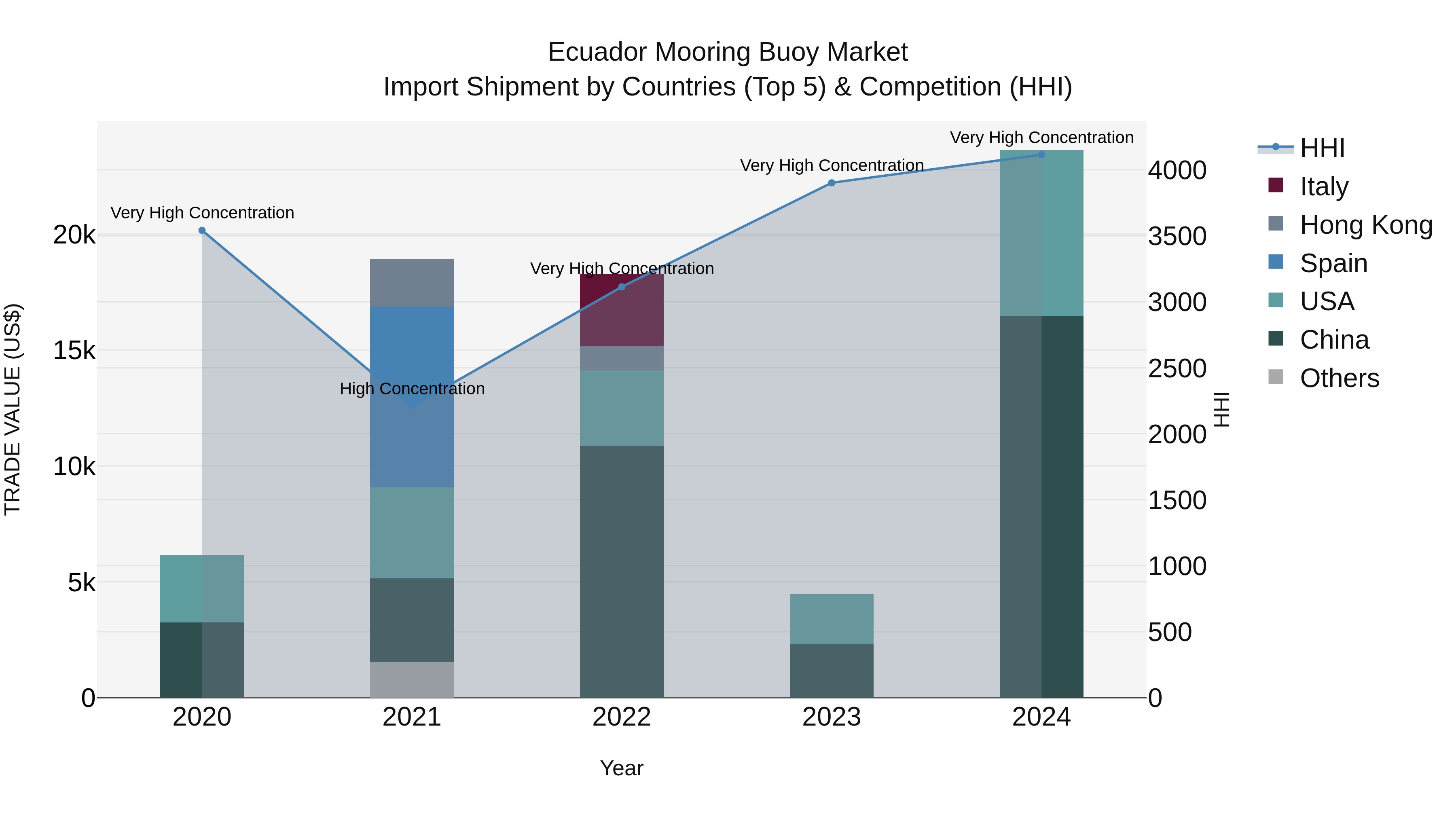Ecuador Mooring Buoy Market Top 5 Importing Countries and Market Competition (HHI) Analysis