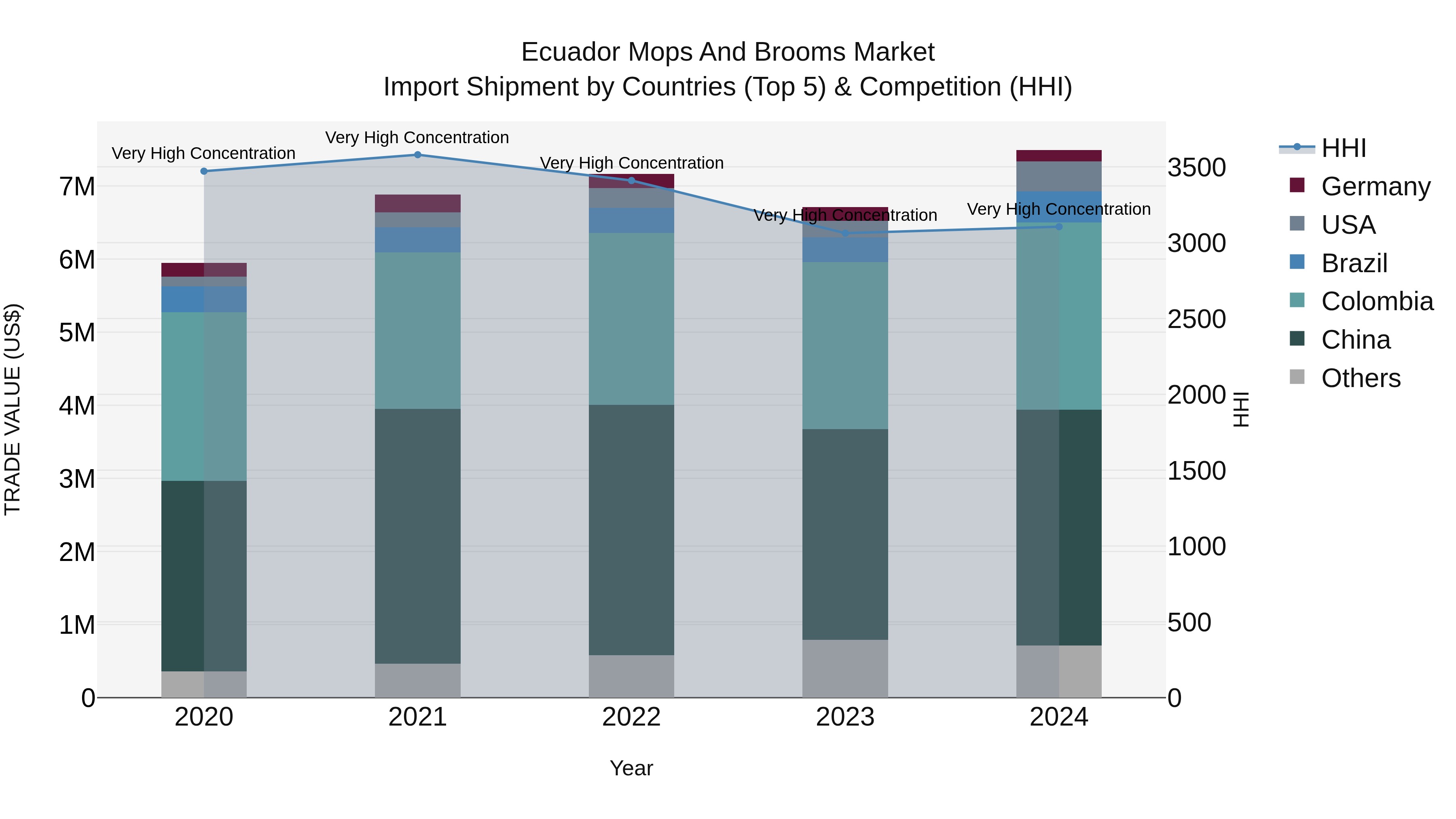 Ecuador Mops and Brooms Market Top 5 Importing Countries and Market Competition (HHI) Analysis