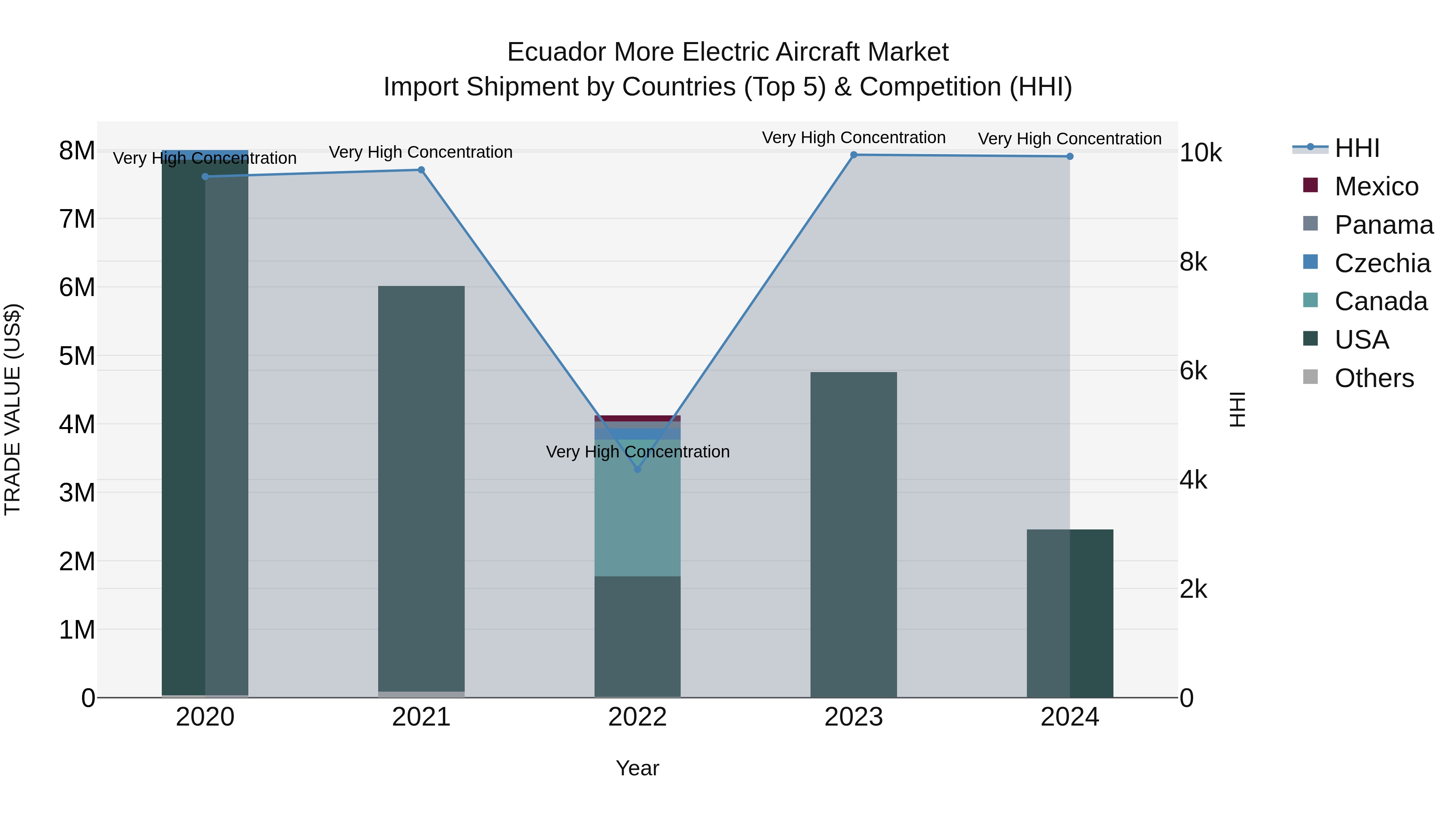 Ecuador More Electric Aircraft Market Top 5 Importing Countries and Market Competition (HHI) Analysis