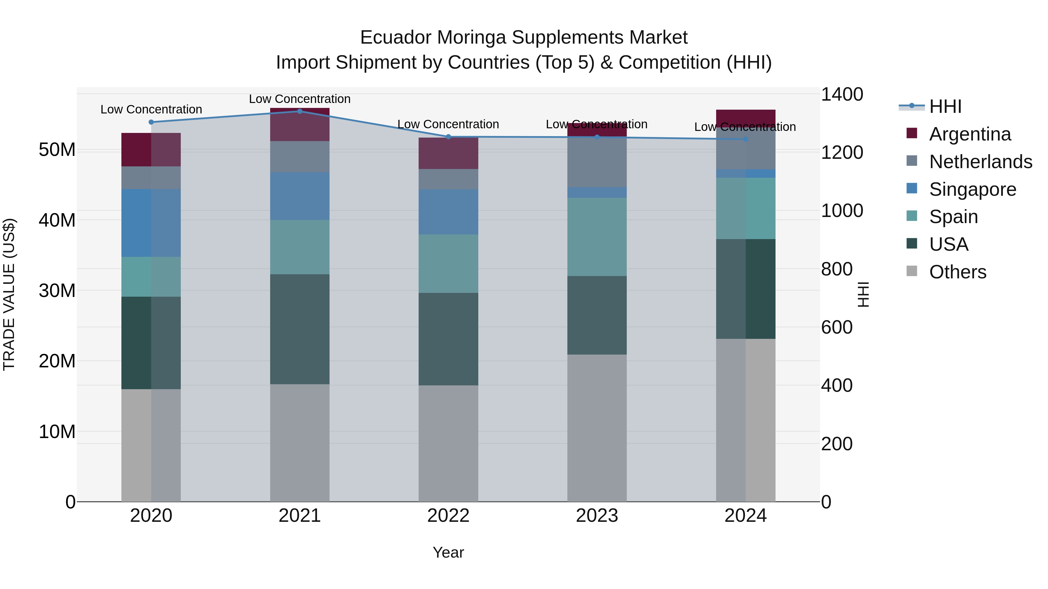 Ecuador Moringa Supplements Market Top 5 Importing Countries and Market Competition (HHI) Analysis