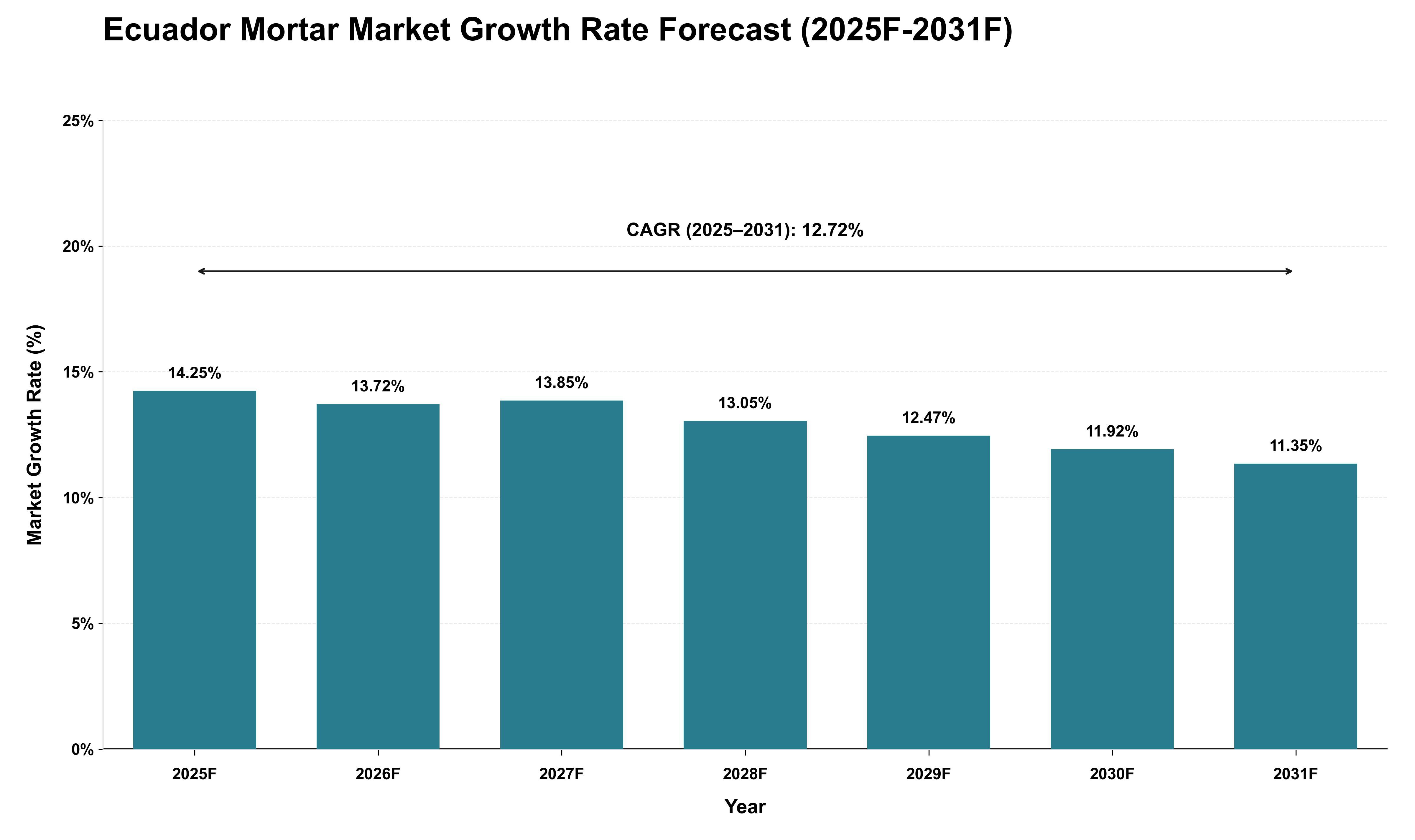 Ecuador Mortar Market Growth Rate Analysis (2025 - 2031)