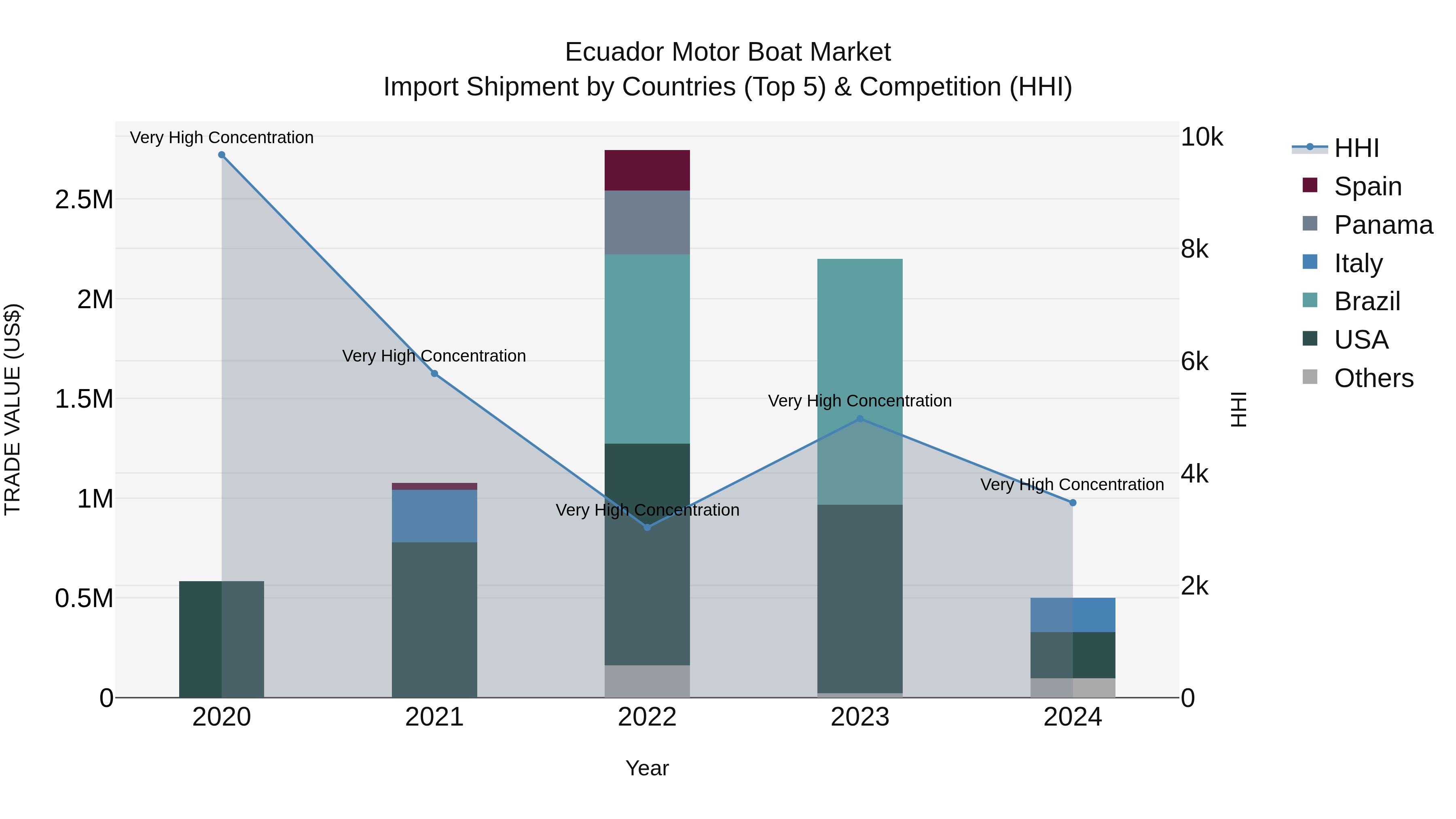Ecuador Motor Boat Market Top 5 Importing Countries and Market Competition (HHI) Analysis