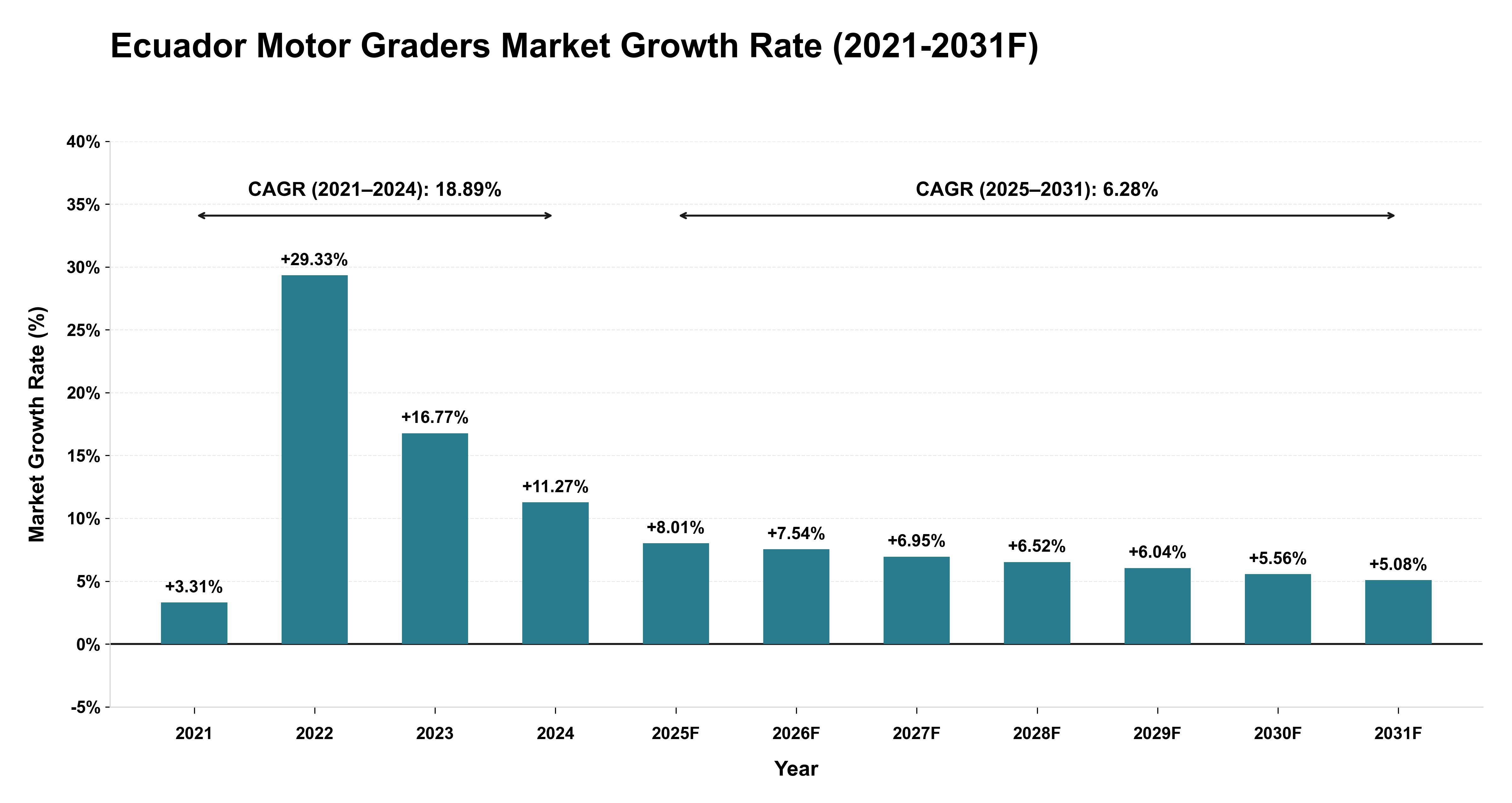 Ecuador Motor Graders Market Year-wise Growth Rate (2021-2031F)