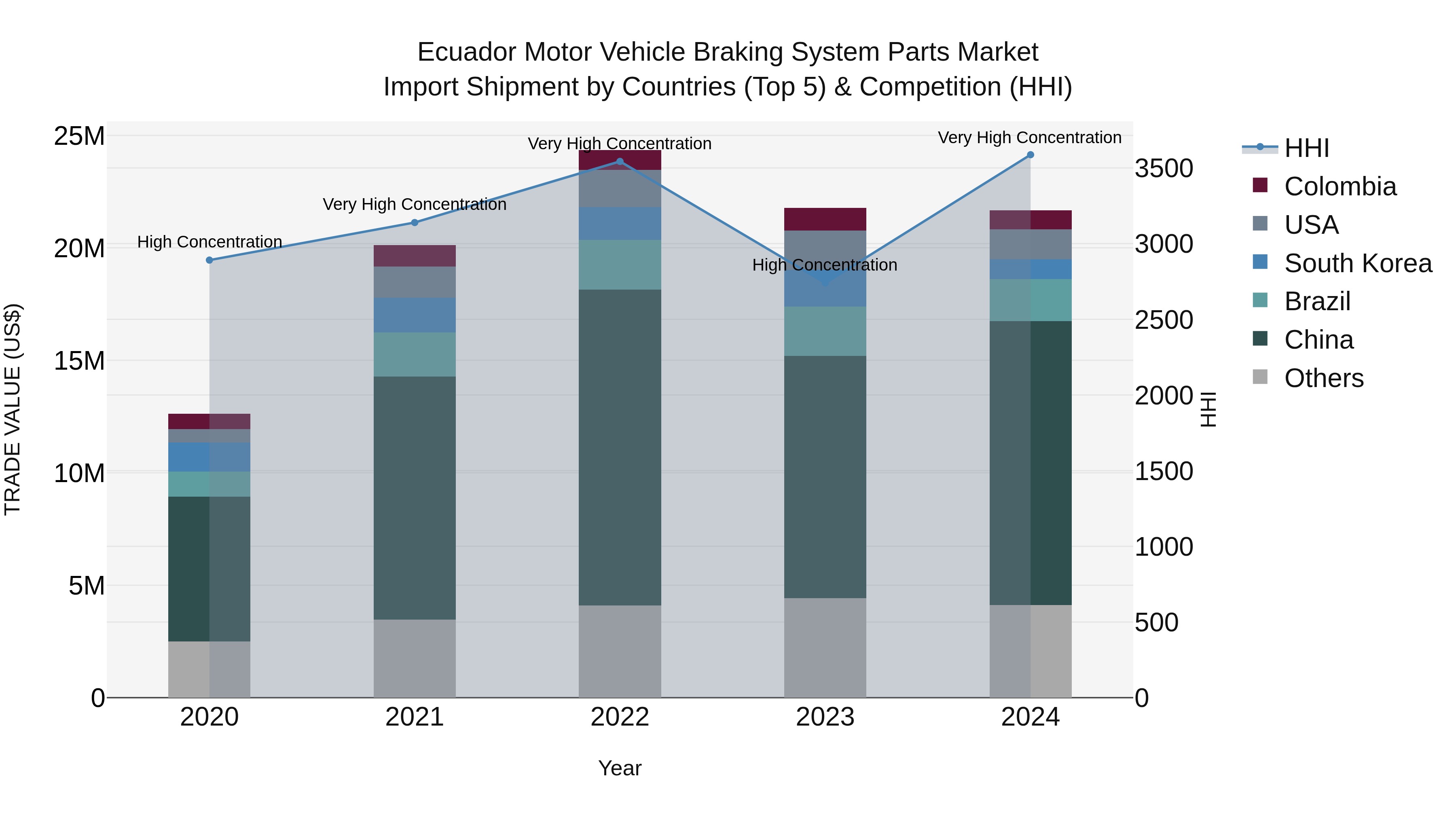 Ecuador Motor Vehicle Braking System Parts Market Top 5 Importing Countries and Market Competition (HHI) Analysis