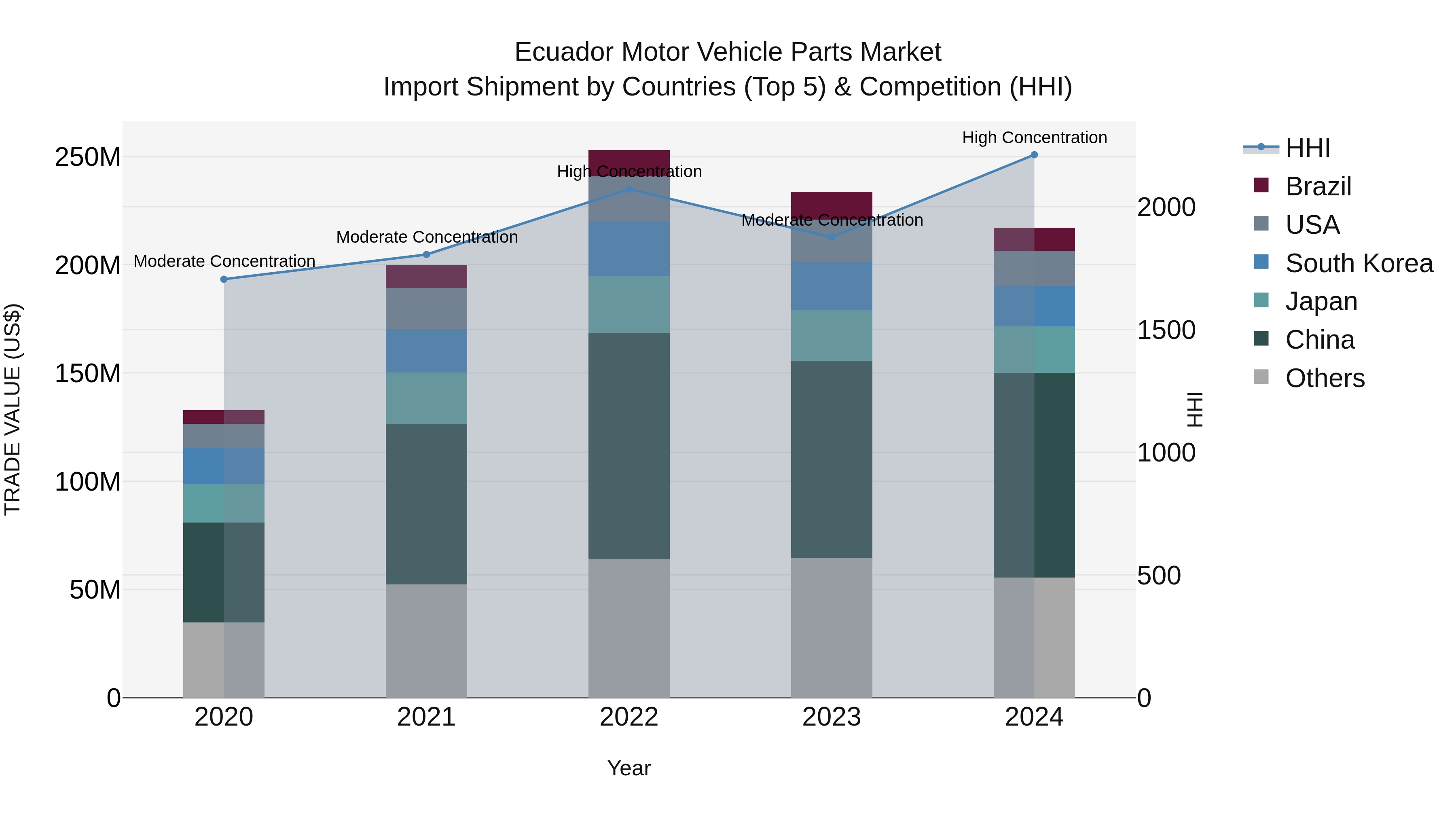 Ecuador Motor Vehicle Parts Market Top 5 Importing Countries and Market Competition (HHI) Analysis