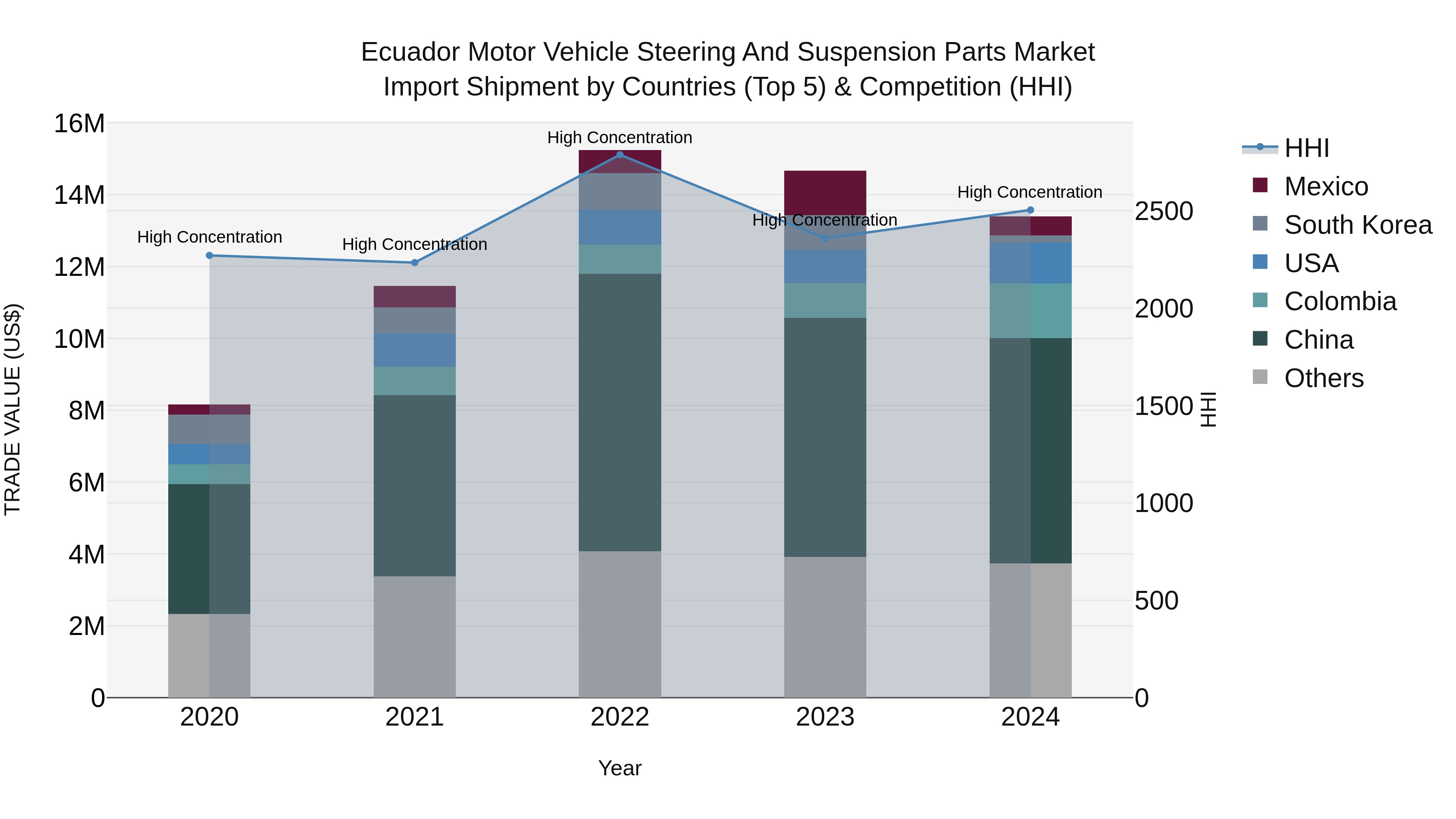 Ecuador Motor Vehicle Steering and Suspension Parts Market Top 5 Importing Countries and Market Competition (HHI) Analysis