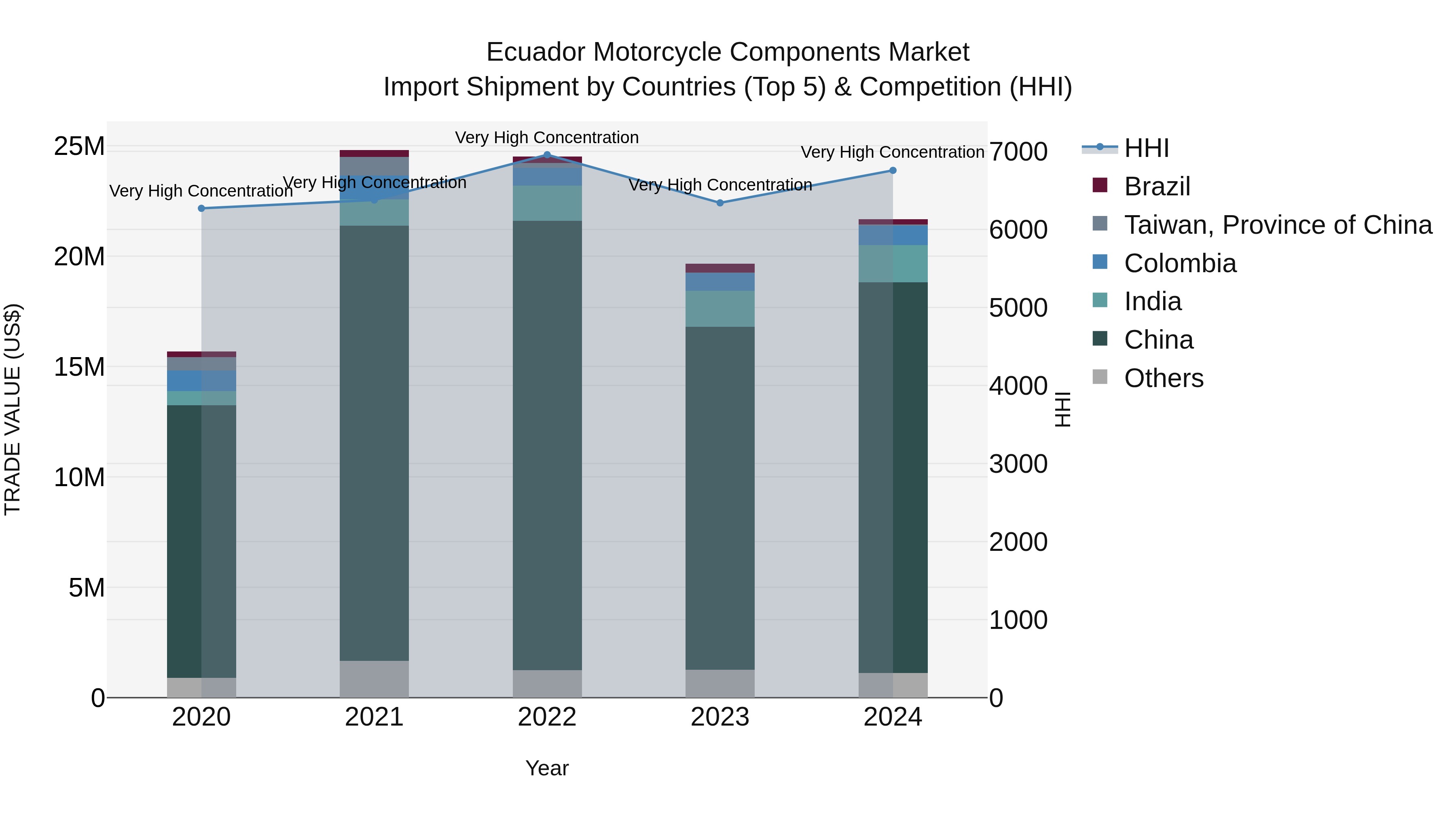 Ecuador Motorcycle Components Market Top 5 Importing Countries and Market Competition (HHI) Analysis