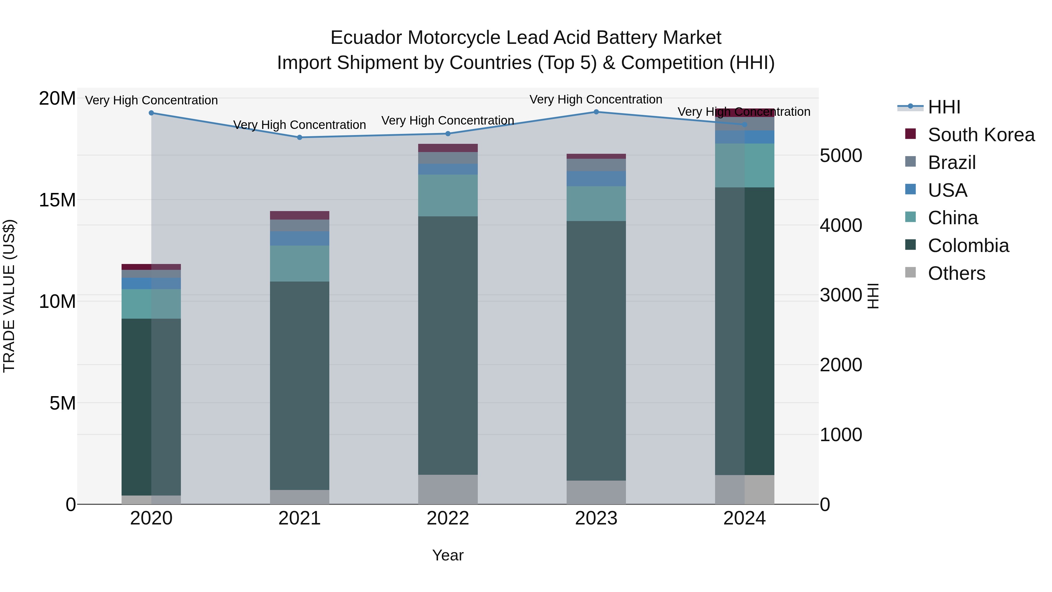 Ecuador Motorcycle Lead Acid Battery Market Top 5 Importing Countries and Market Competition (HHI) Analysis