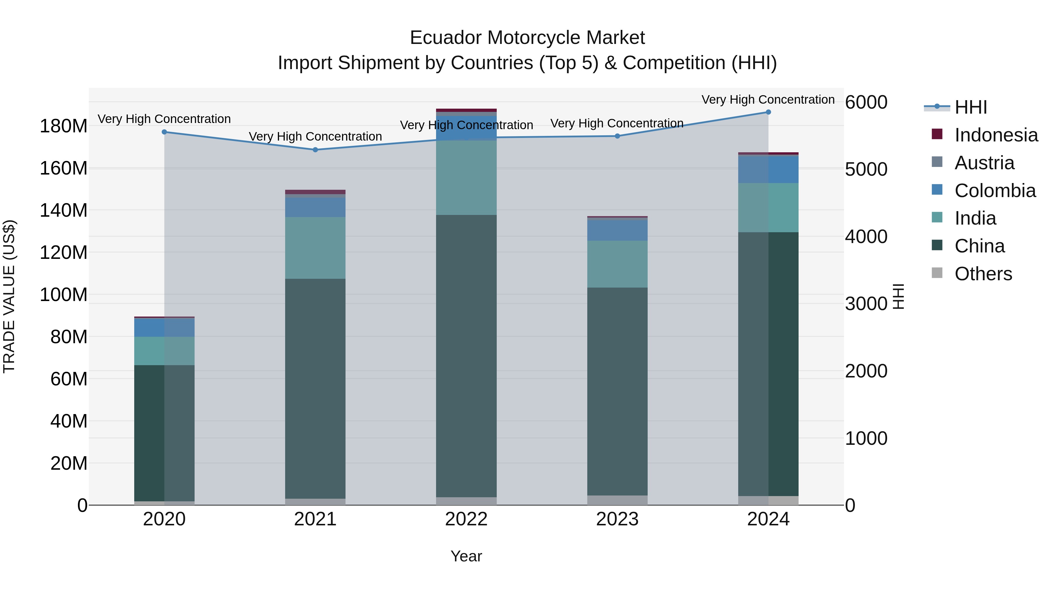 Ecuador Motorcycle Market Top 5 Importing Countries and Market Competition (HHI) Analysis