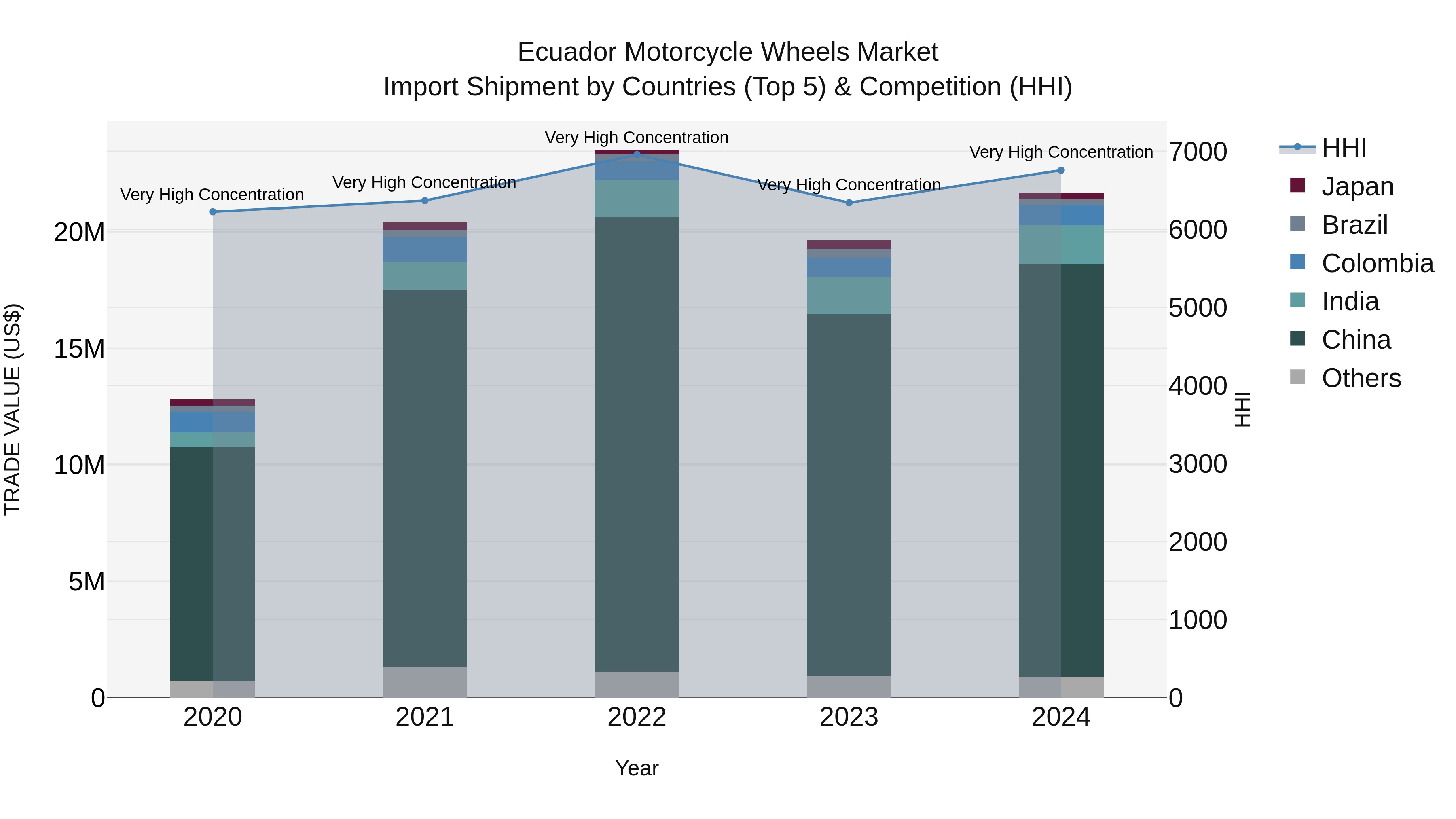 Ecuador Motorcycle Wheels Market Top 5 Importing Countries and Market Competition (HHI) Analysis