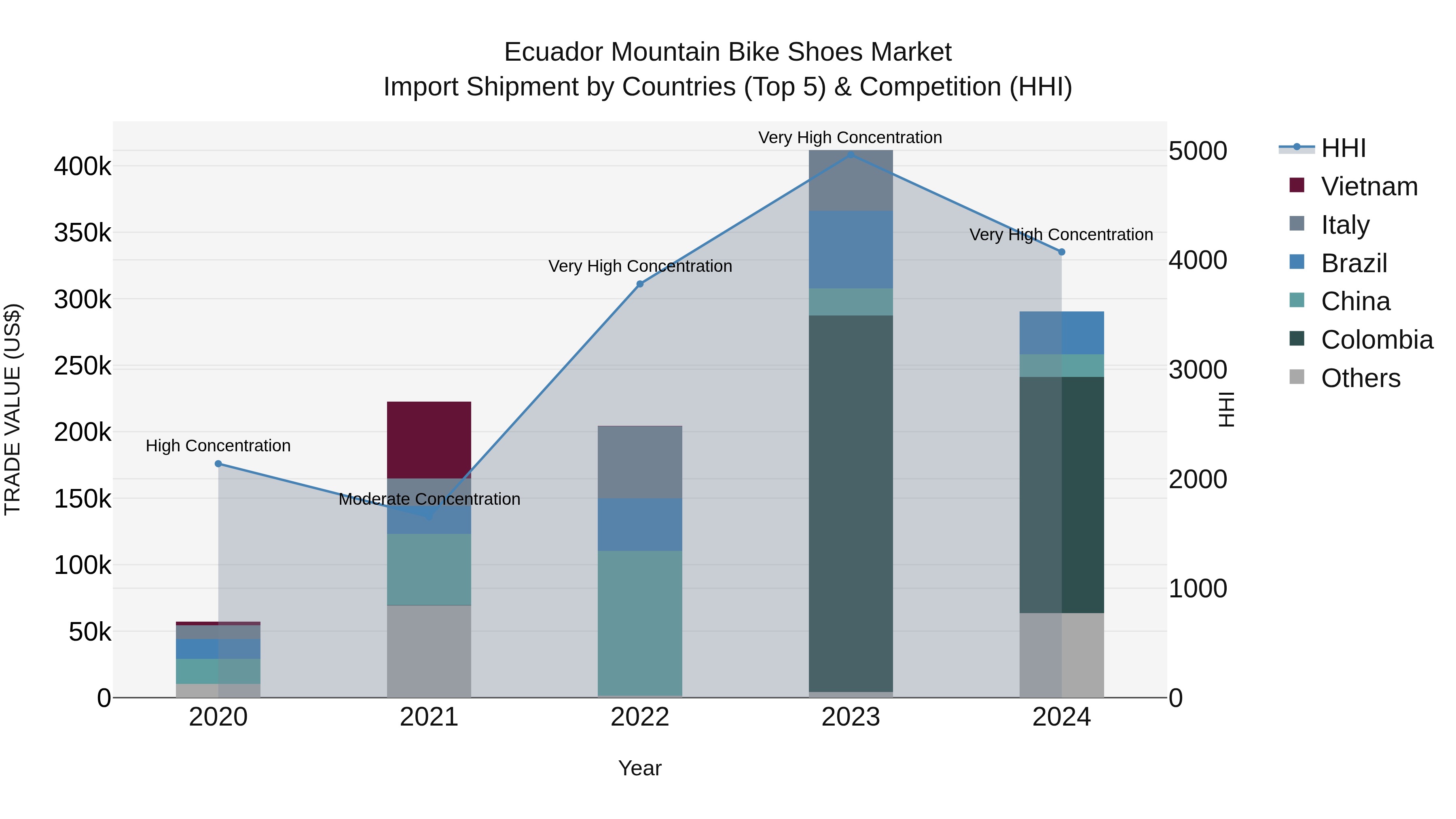 Ecuador Mountain Bike Shoes Market Top 5 Importing Countries and Market Competition (HHI) Analysis