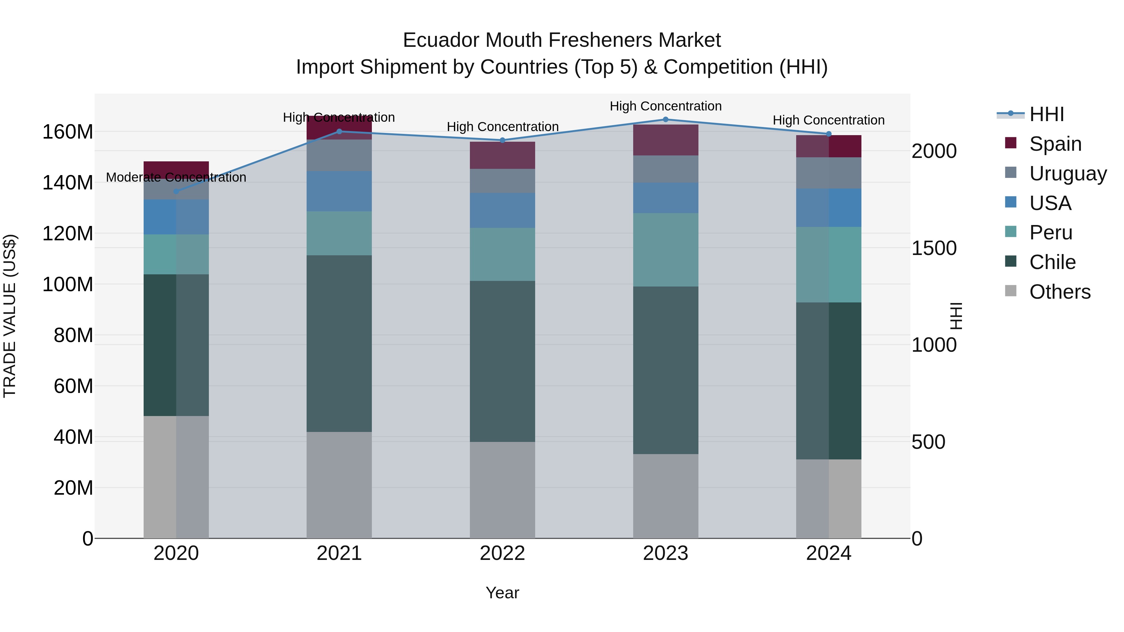 Ecuador Mouth Fresheners Market Top 5 Importing Countries and Market Competition (HHI) Analysis