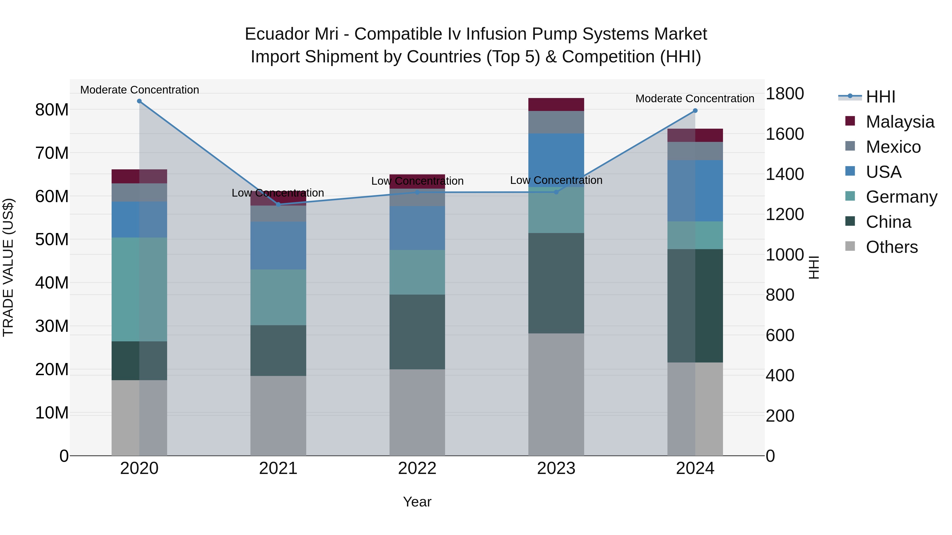 Ecuador Mri - Compatible Iv Infusion Pump Systems Market Top 5 Importing Countries and Market Competition (HHI) Analysis