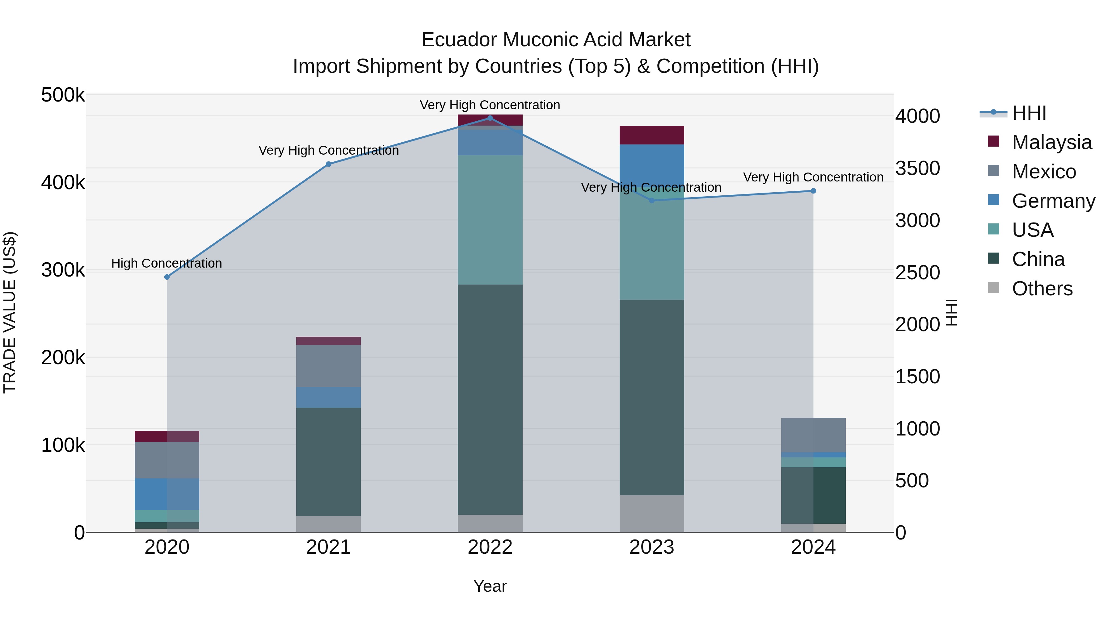 Ecuador Muconic Acid Market Top 5 Importing Countries and Market Competition (HHI) Analysis