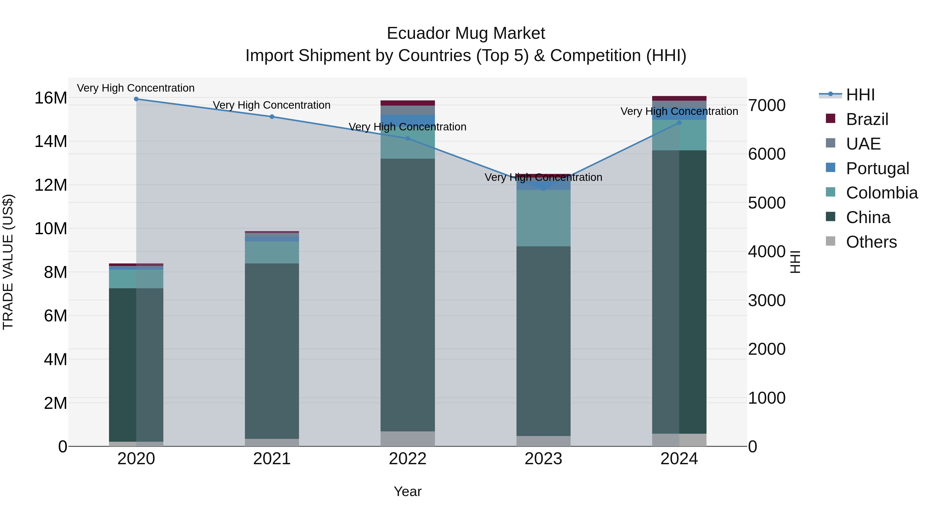 Ecuador Mug Market Top 5 Importing Countries and Market Competition (HHI) Analysis