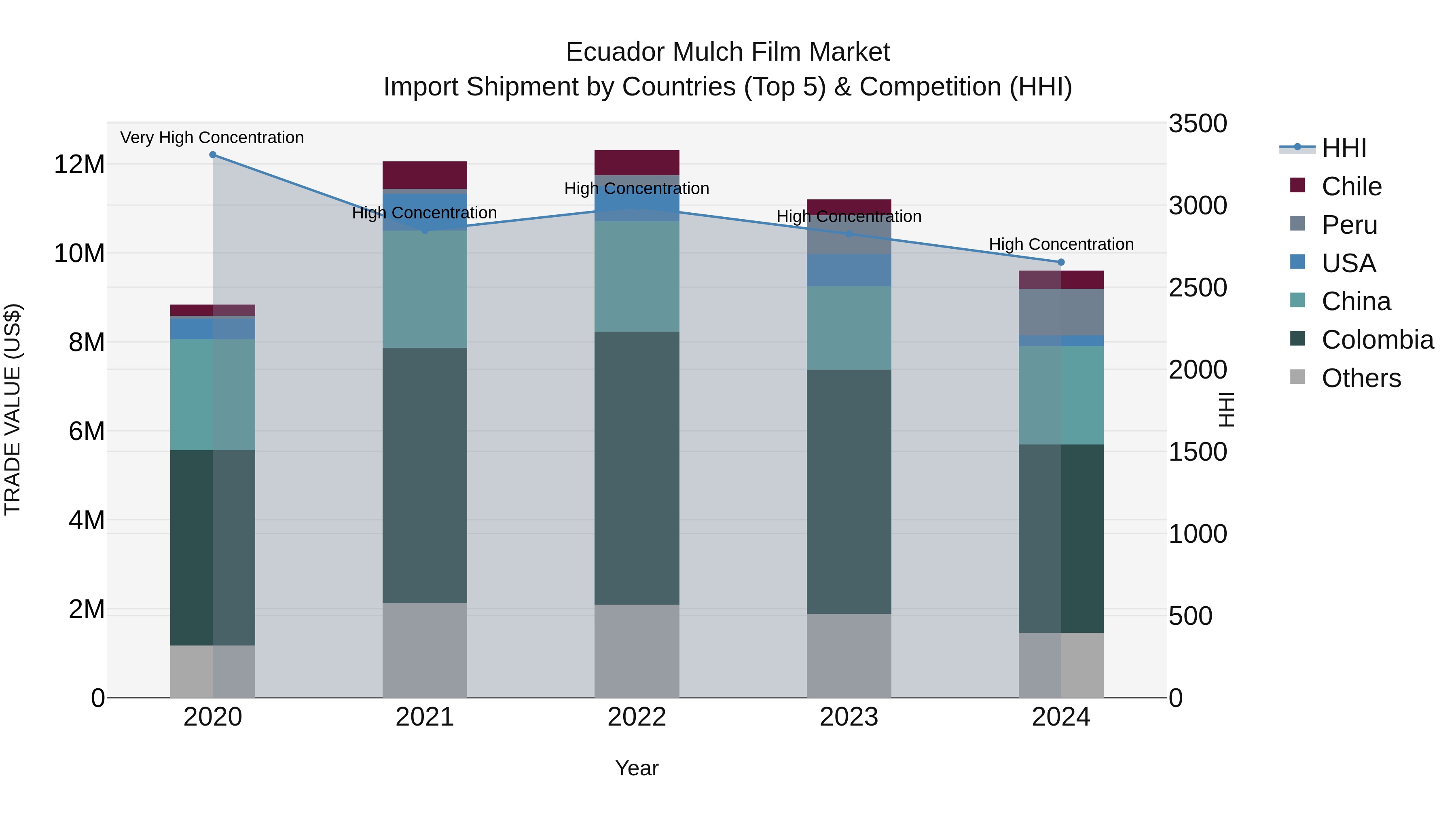 Ecuador Mulch Film Market Top 5 Importing Countries and Market Competition (HHI) Analysis