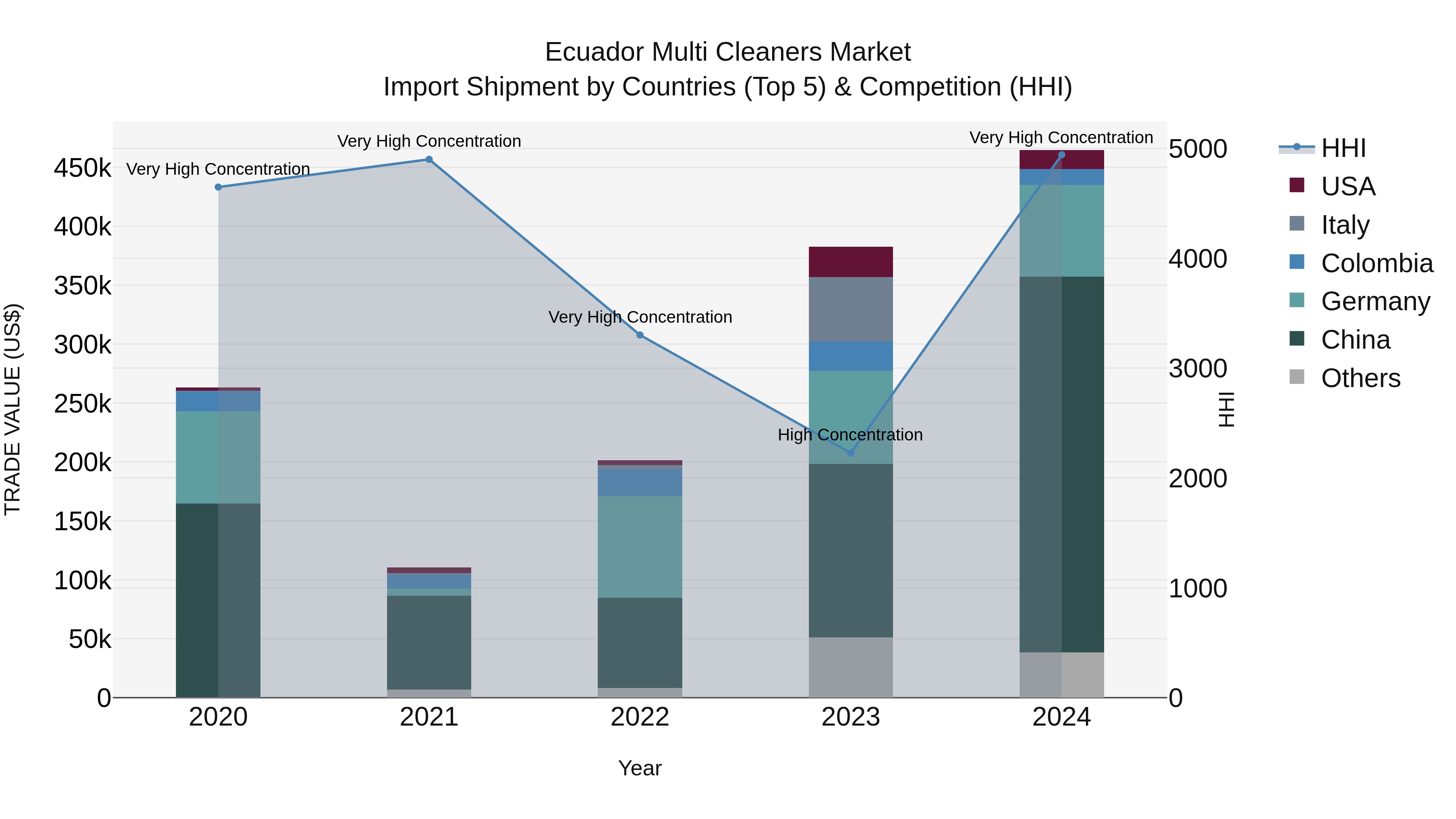 Ecuador Multi Cleaners Market Top 5 Importing Countries and Market Competition (HHI) Analysis