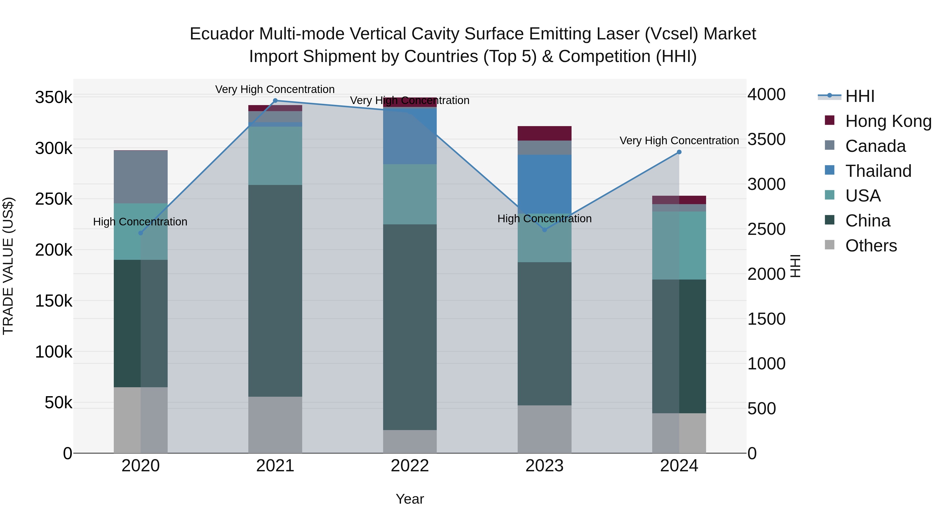 Ecuador Multi-mode Vertical Cavity Surface Emitting Laser (Vcsel) Market Top 5 Importing Countries and Market Competition (HHI) Analysis