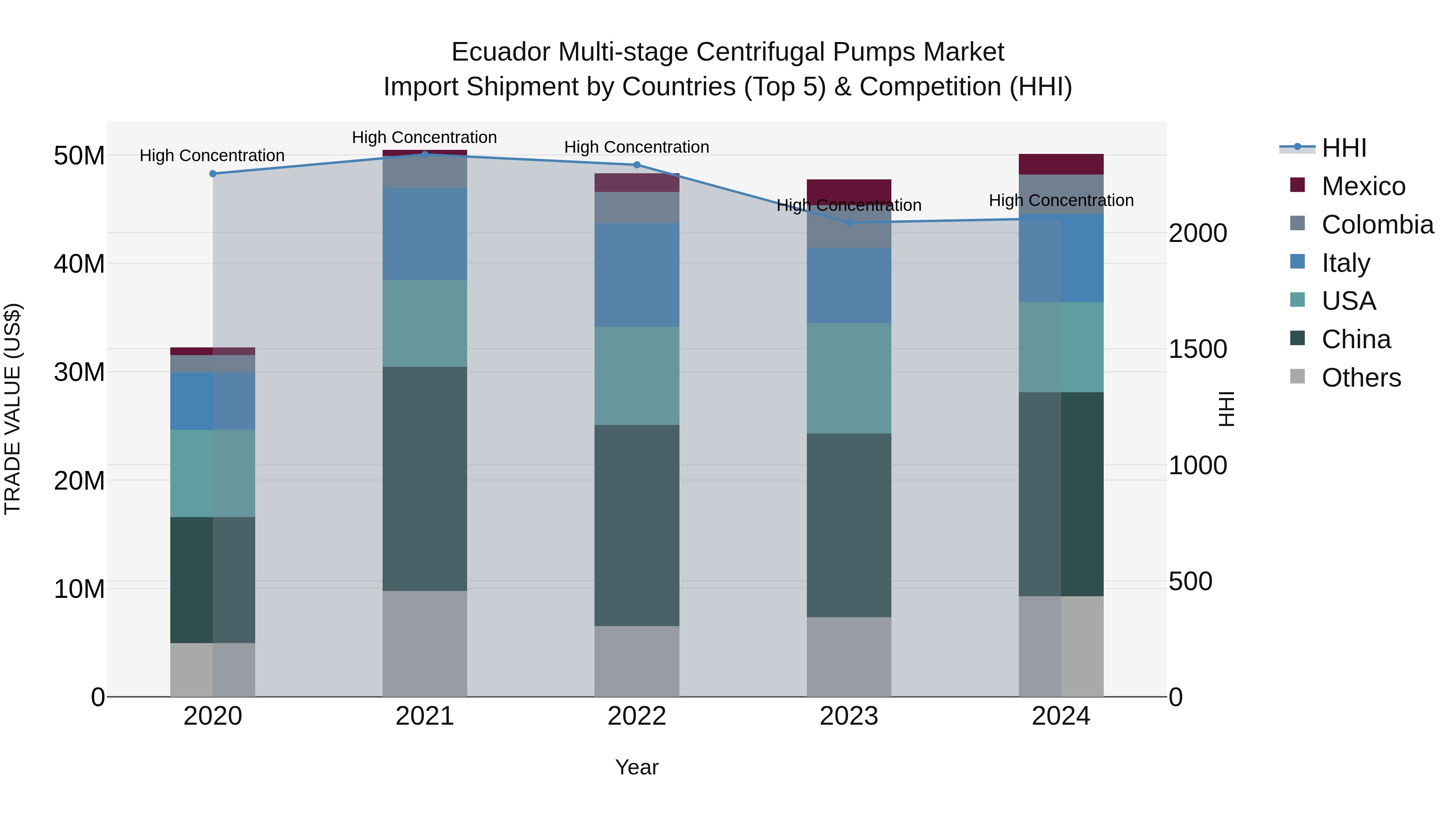 Ecuador Multi-stage Centrifugal Pumps Market Top 5 Importing Countries and Market Competition (HHI) Analysis