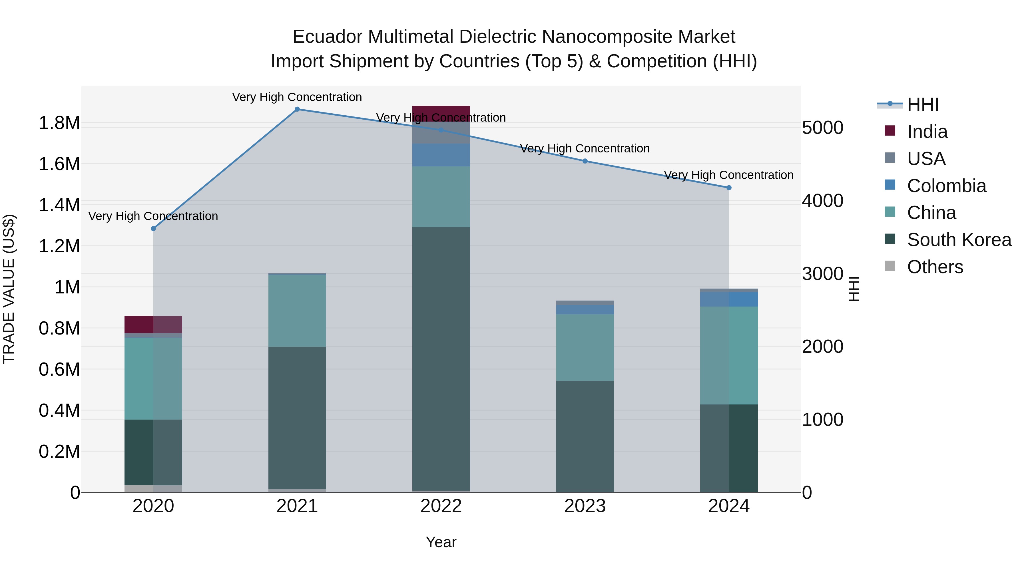 Ecuador Multimetal Dielectric Nanocomposite Market Top 5 Importing Countries and Market Competition (HHI) Analysis