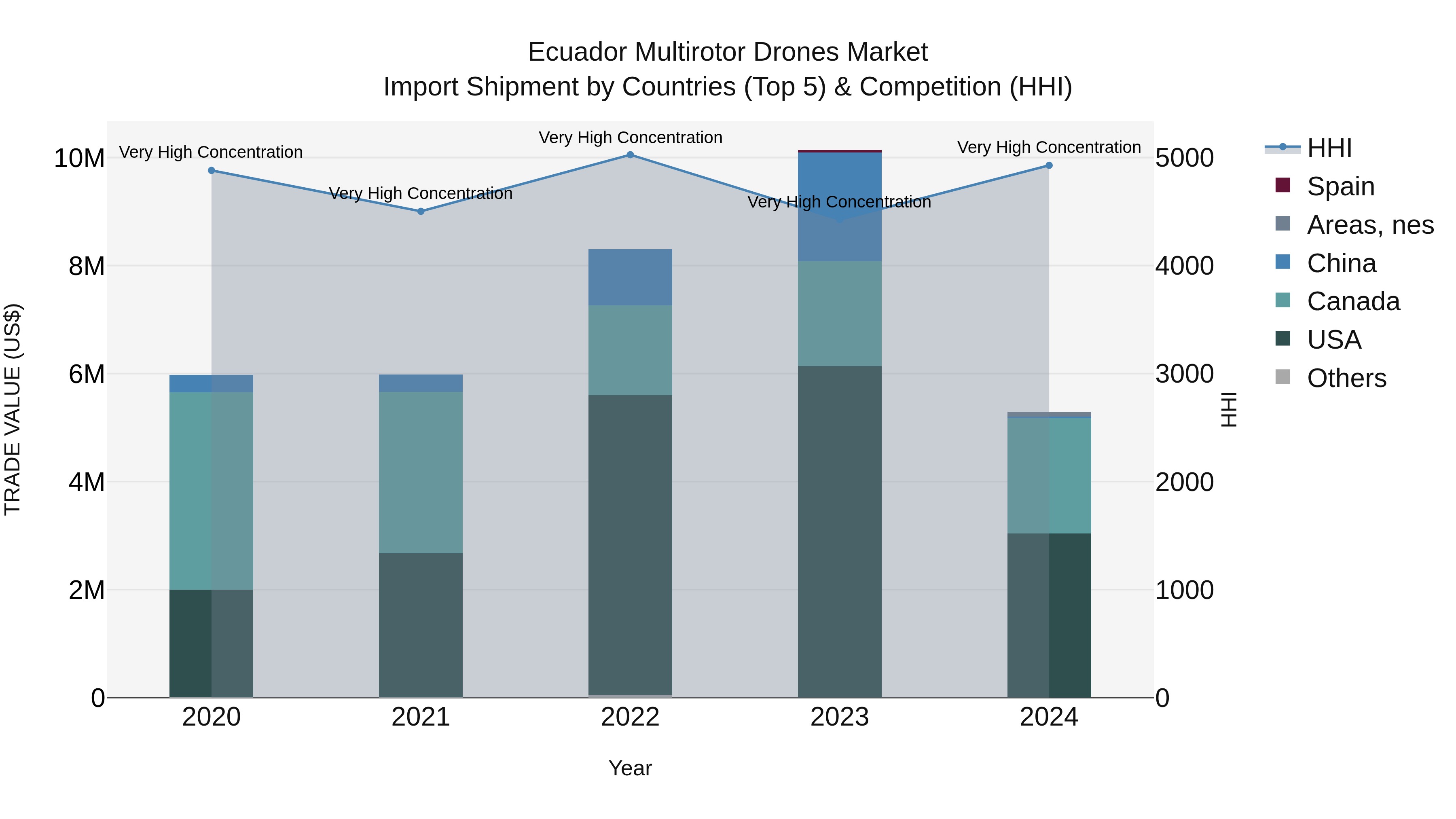 Ecuador Multirotor Drones Market Top 5 Importing Countries and Market Competition (HHI) Analysis