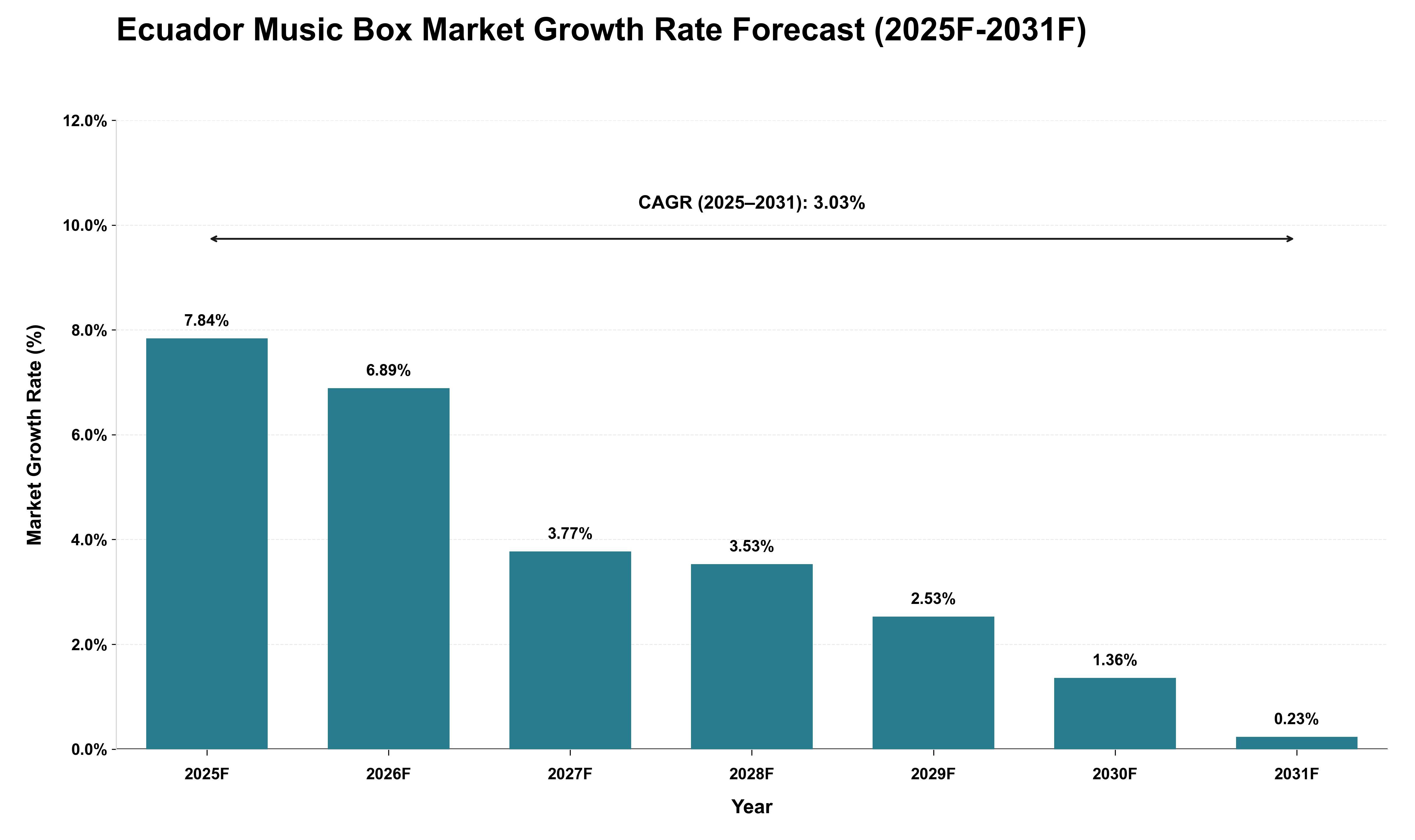 Ecuador Music Box Market Growth Rate Analysis (2025 - 2031)