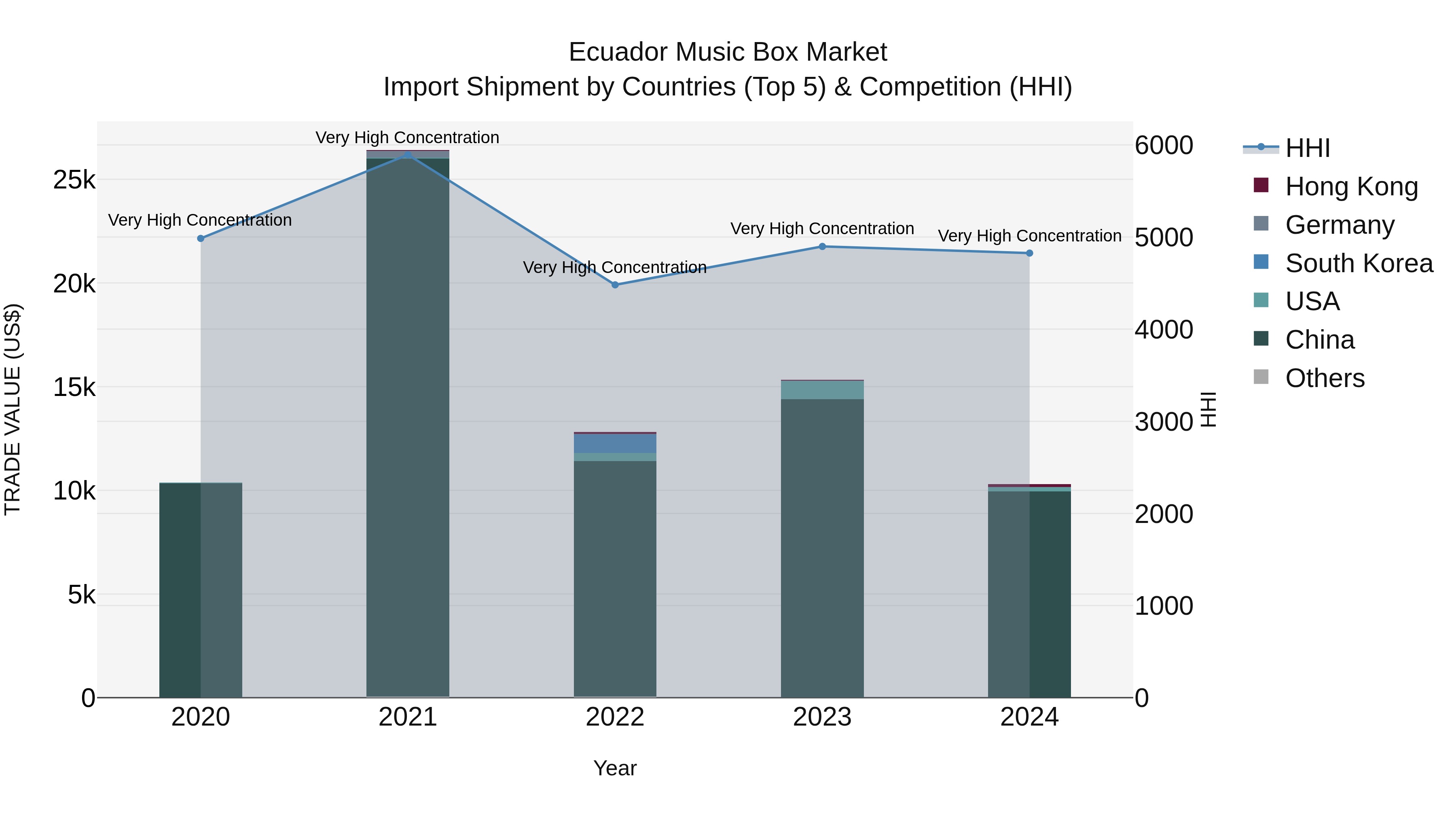Ecuador Music Box Market Top 5 Importing Countries and Market Competition (HHI) Analysis