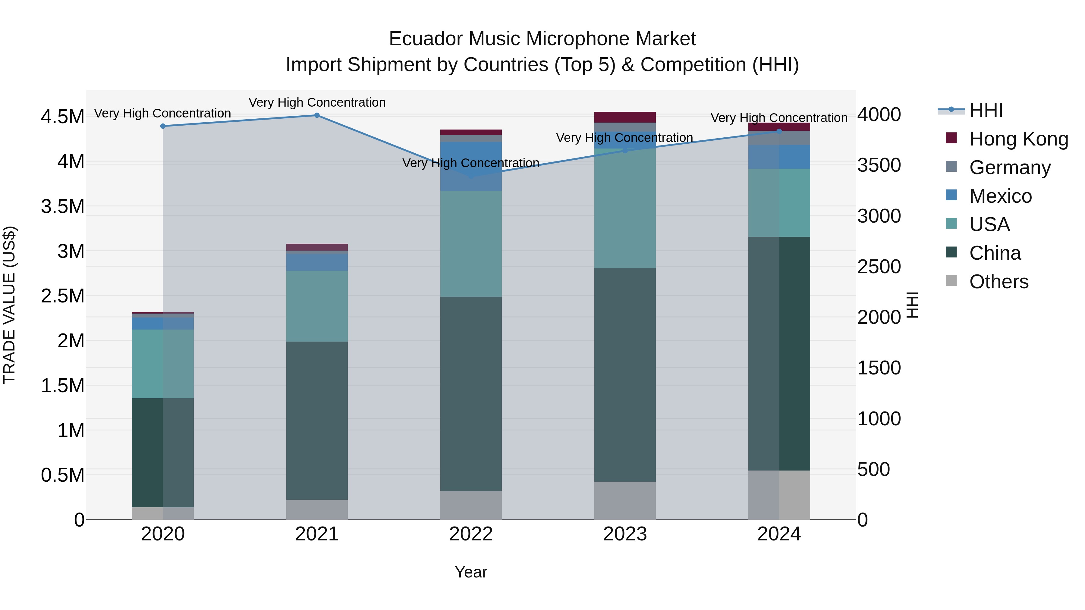 Ecuador Music Microphone Market Top 5 Importing Countries and Market Competition (HHI) Analysis