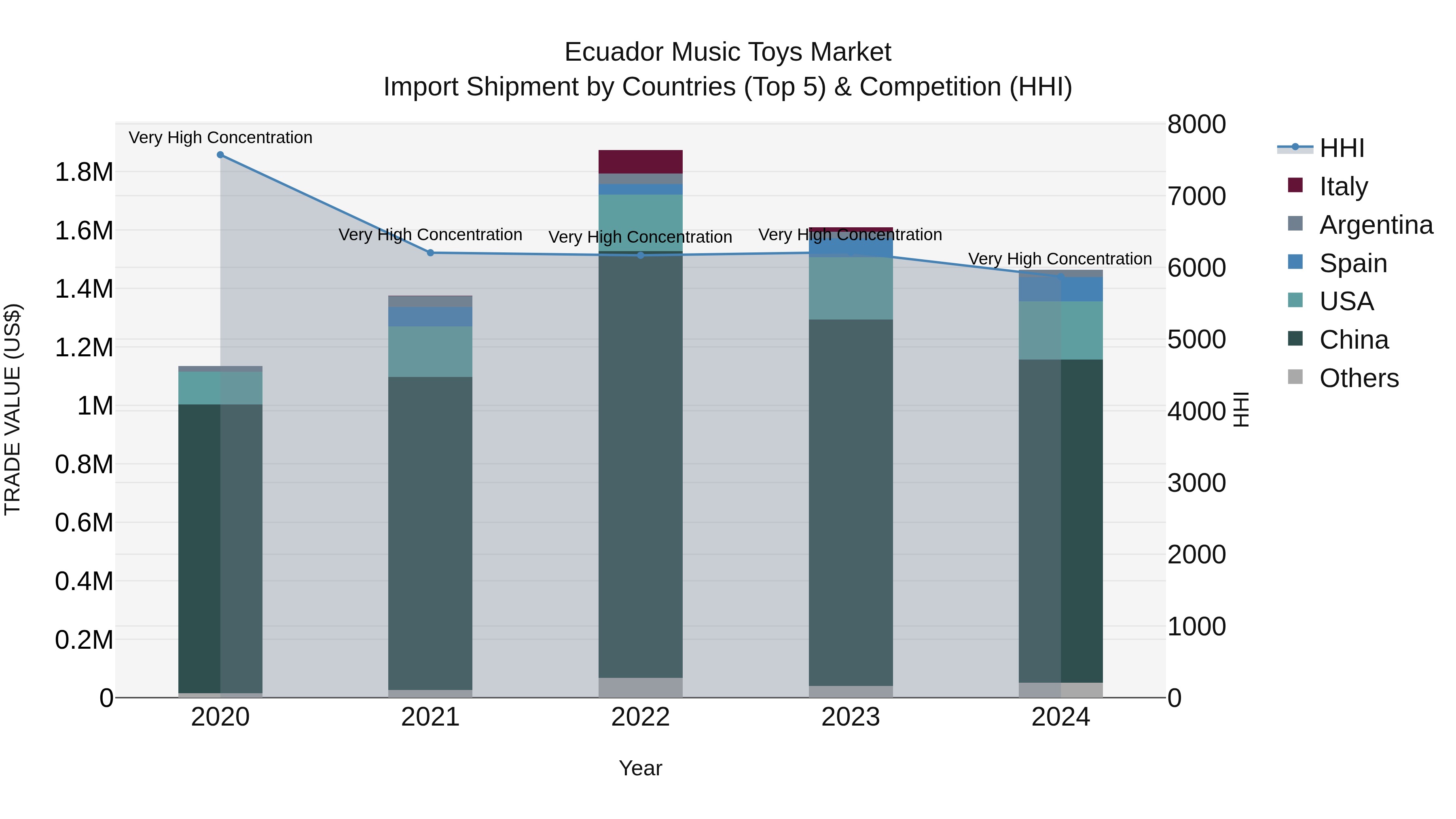 Ecuador Music Toys Market Top 5 Importing Countries and Market Competition (HHI) Analysis