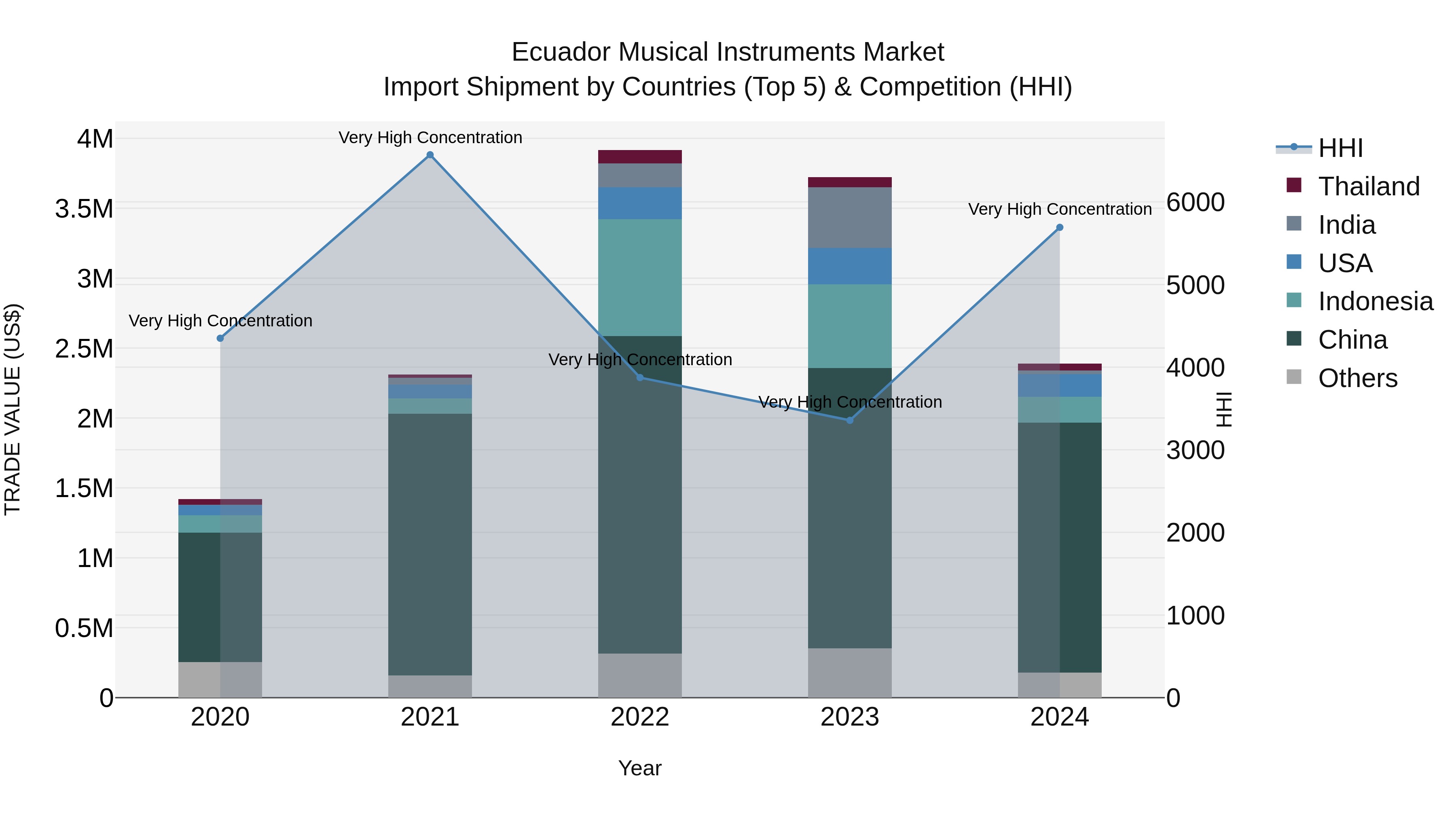Ecuador Musical Instruments Market Top 5 Importing Countries and Market Competition (HHI) Analysis