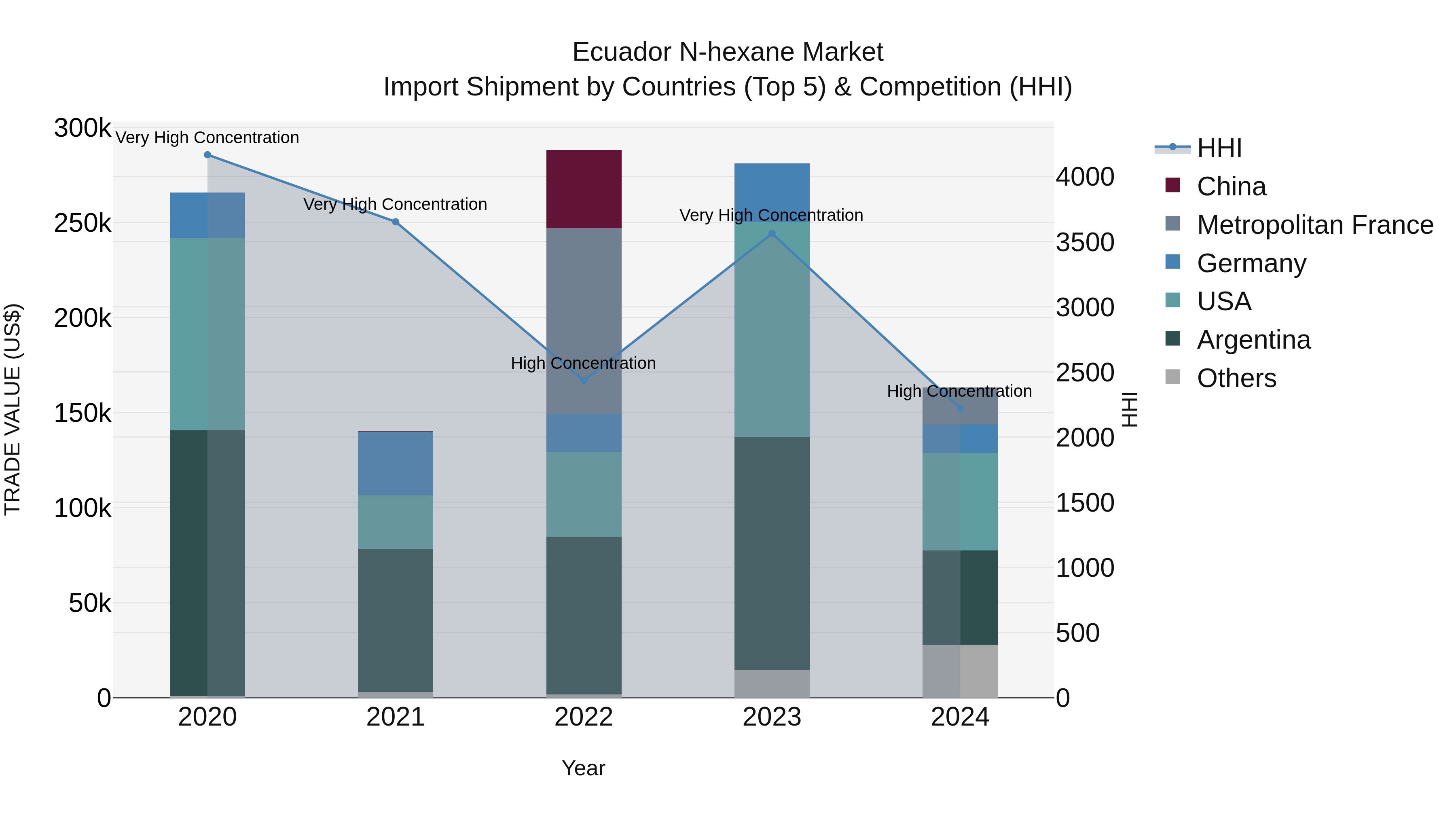 Ecuador N-hexane Market Top 5 Importing Countries and Market Competition (HHI) Analysis